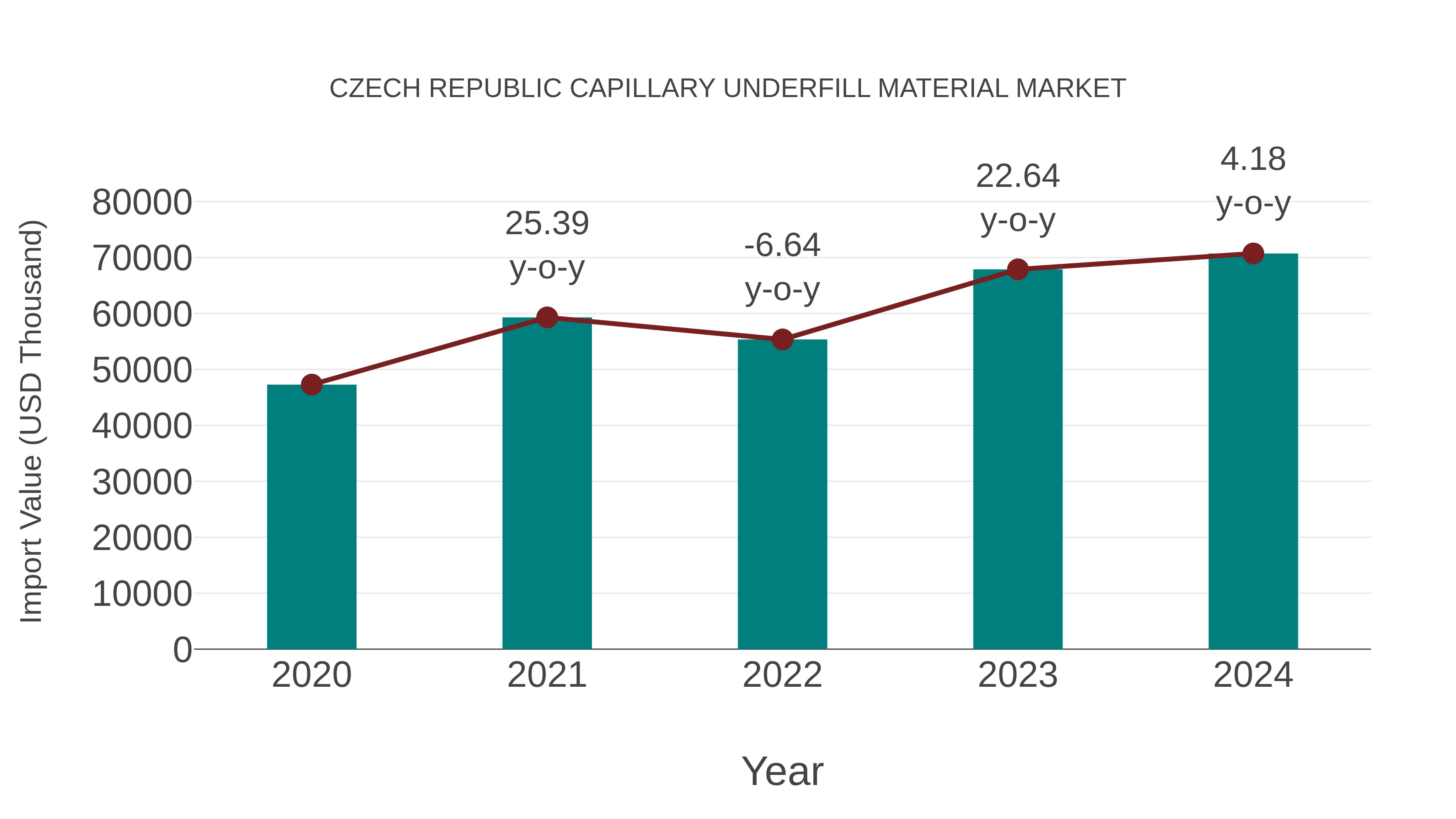  Czech Republic Capillary Underfill Material Market: Import Trend Analysis