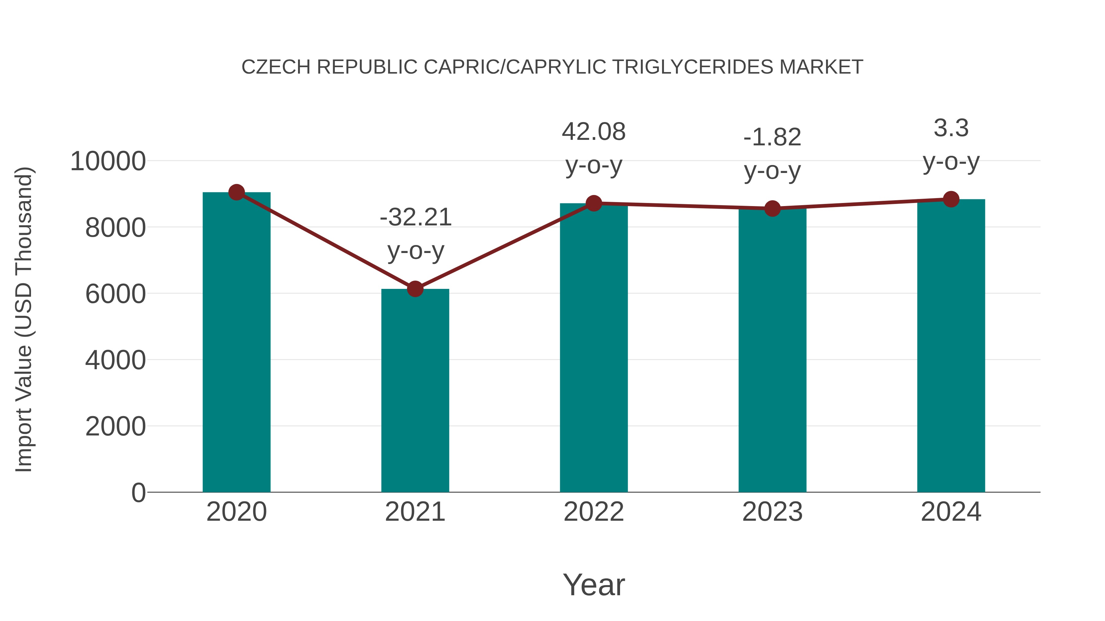  Czech Republic Capric/caprylic Triglycerides Market: Import Trend Analysis