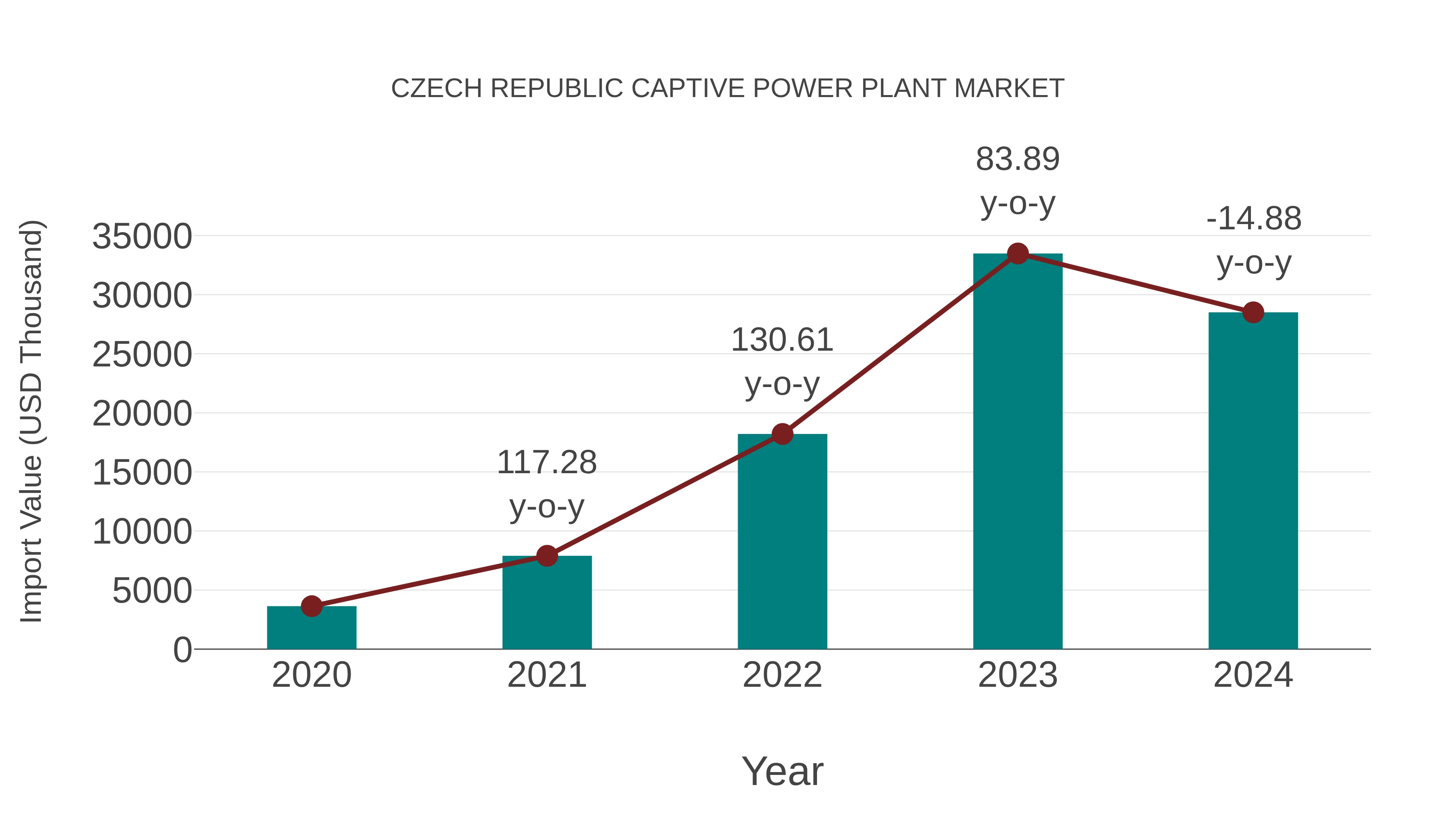 Czech Republic Captive Power Plant Market: Import Trend Analysis