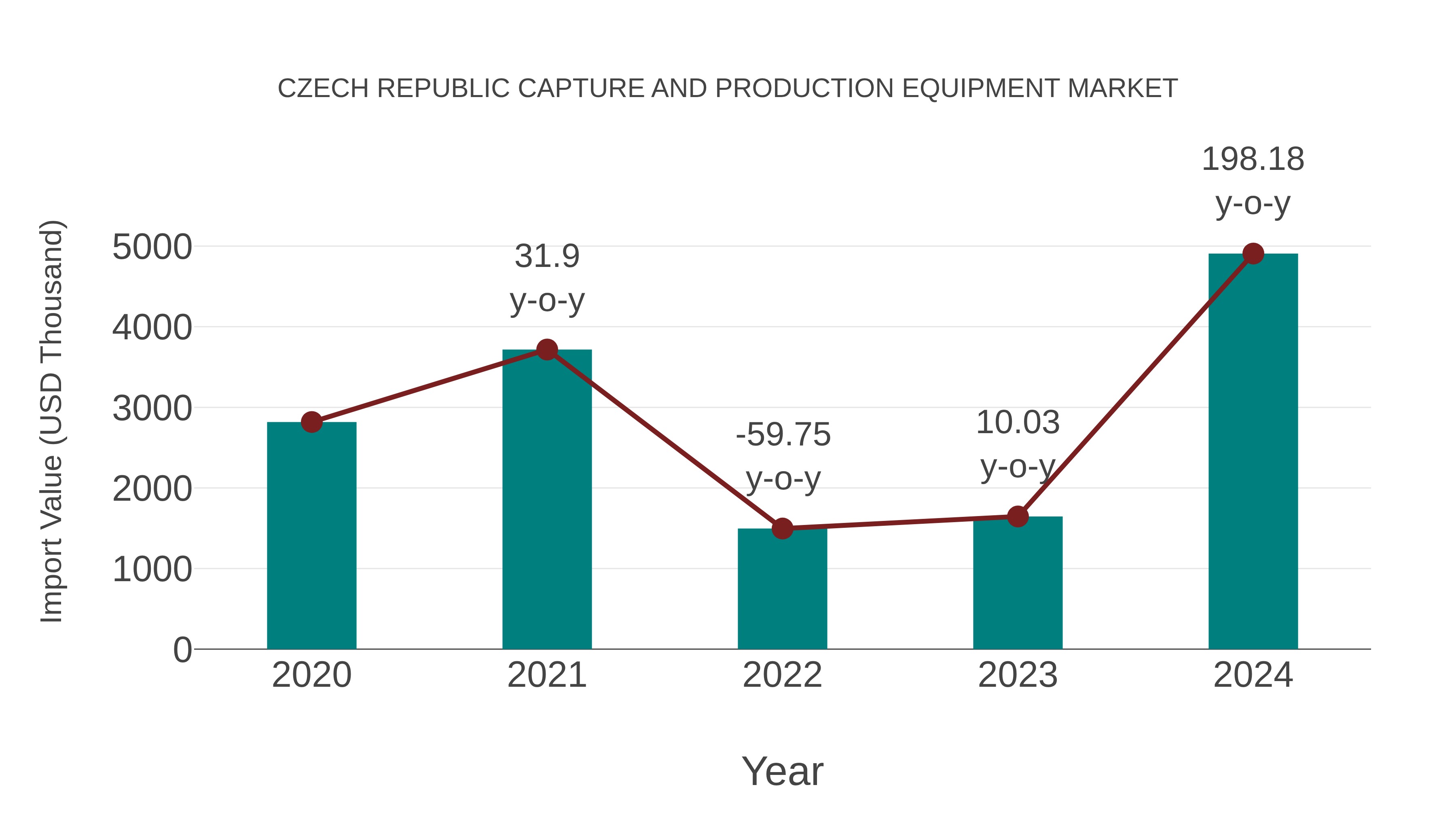 Czech Republic Capture and Production Equipment Market: Import Trend Analysis