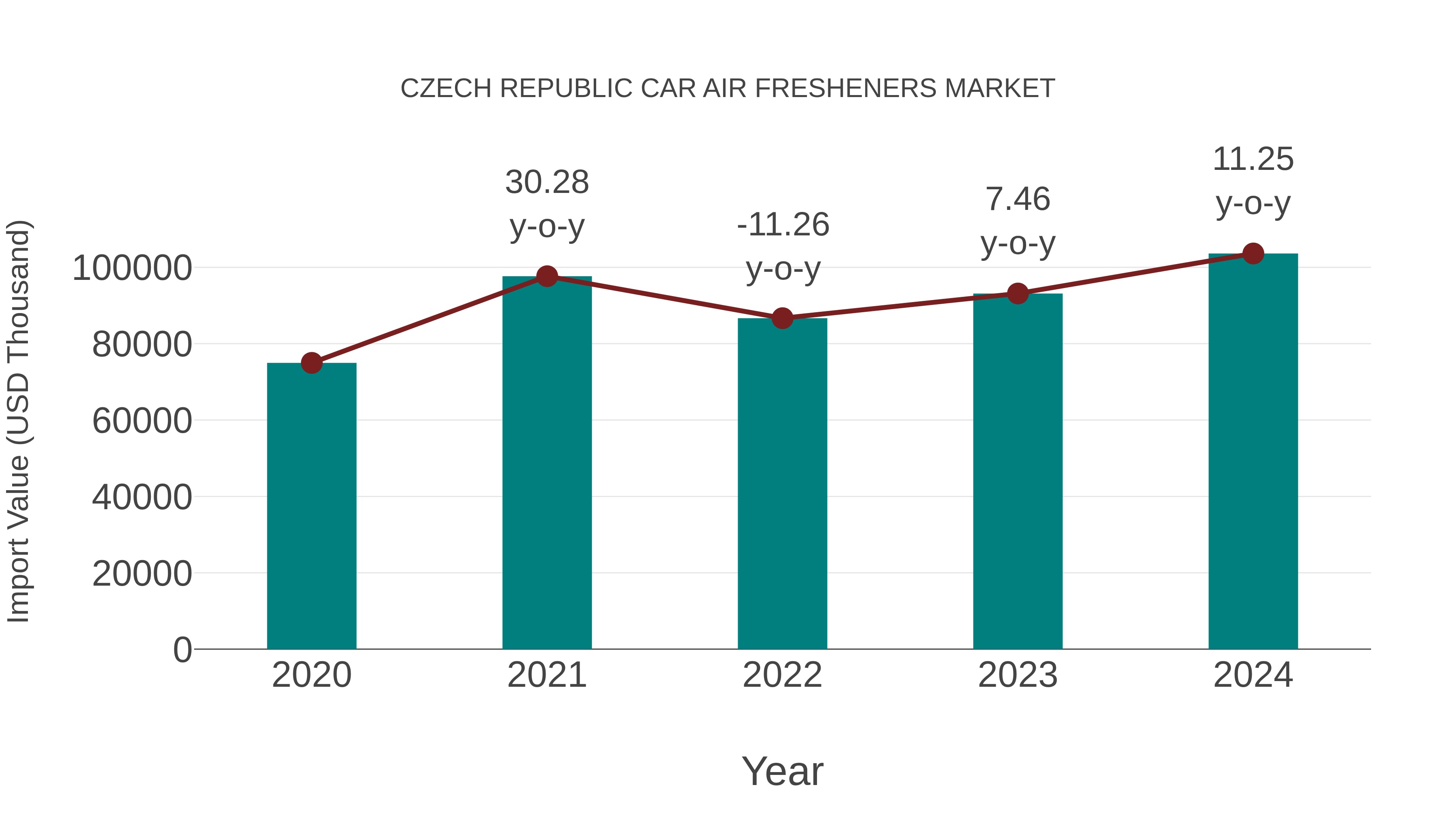 Czech Republic Car Air Fresheners Market: Import Trend Analysis