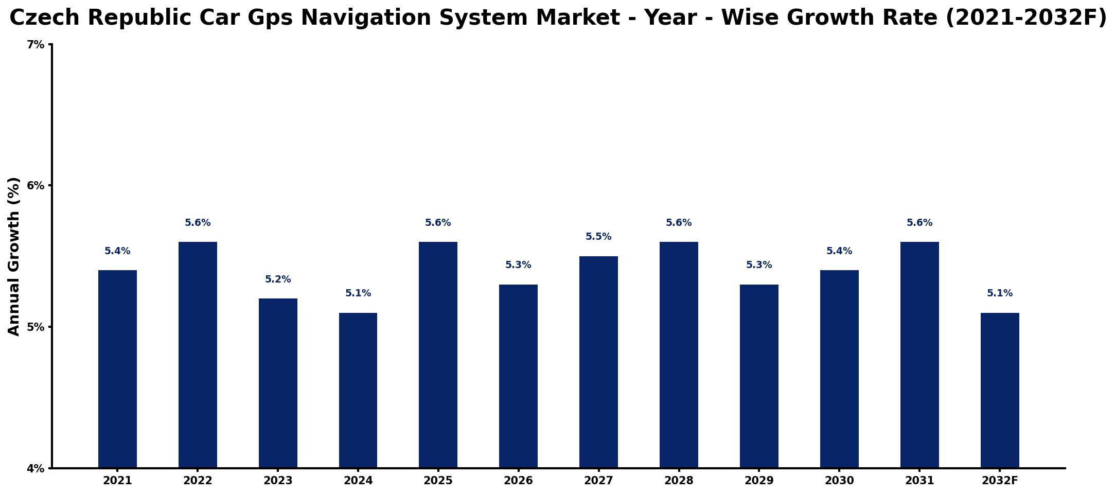 Czech Republic Car Gps Navigation System Market Year-wise Growth Rate and Key Drivers