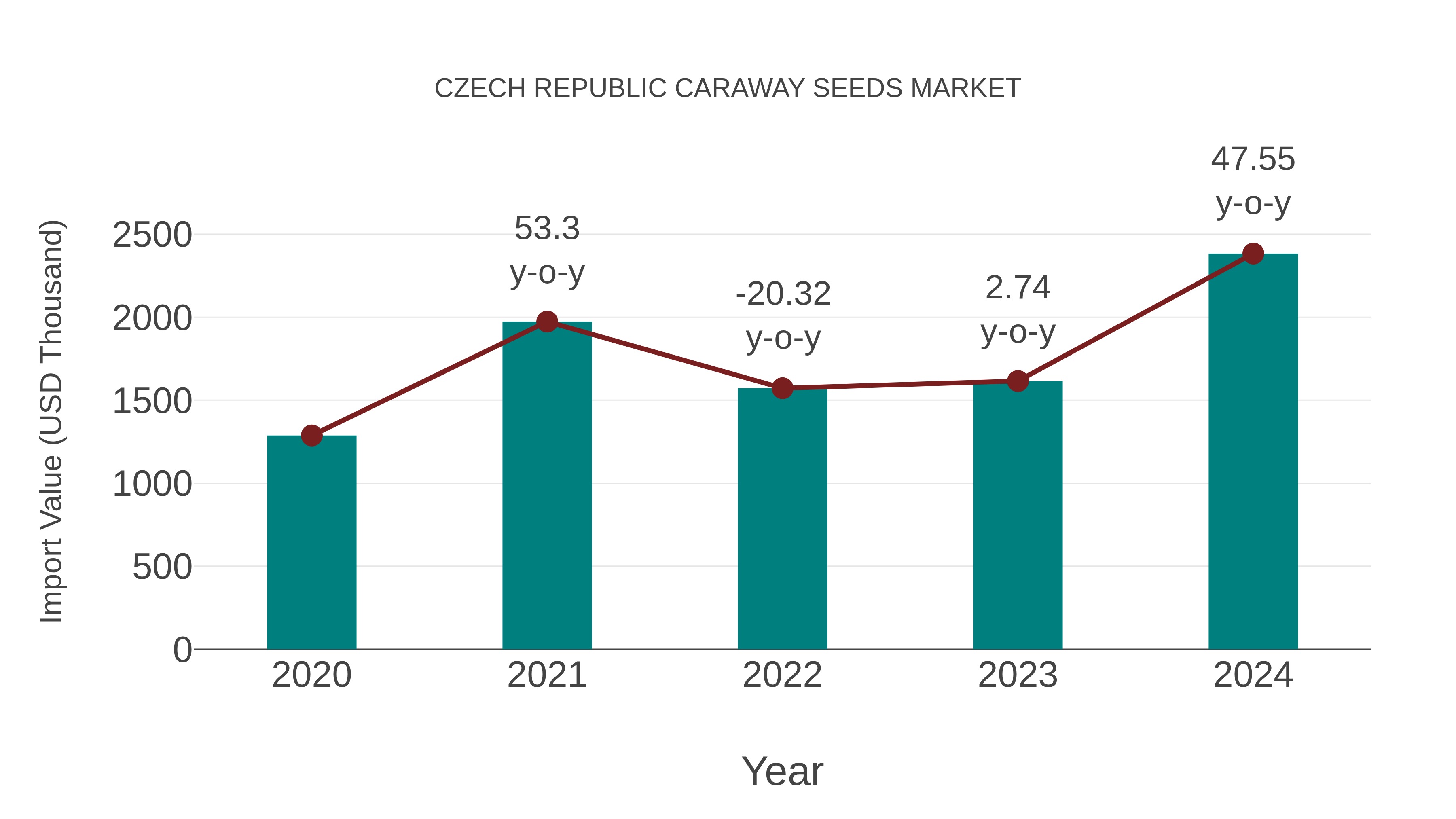  Czech Republic Caraway Seeds Market: Import Trend Analysis