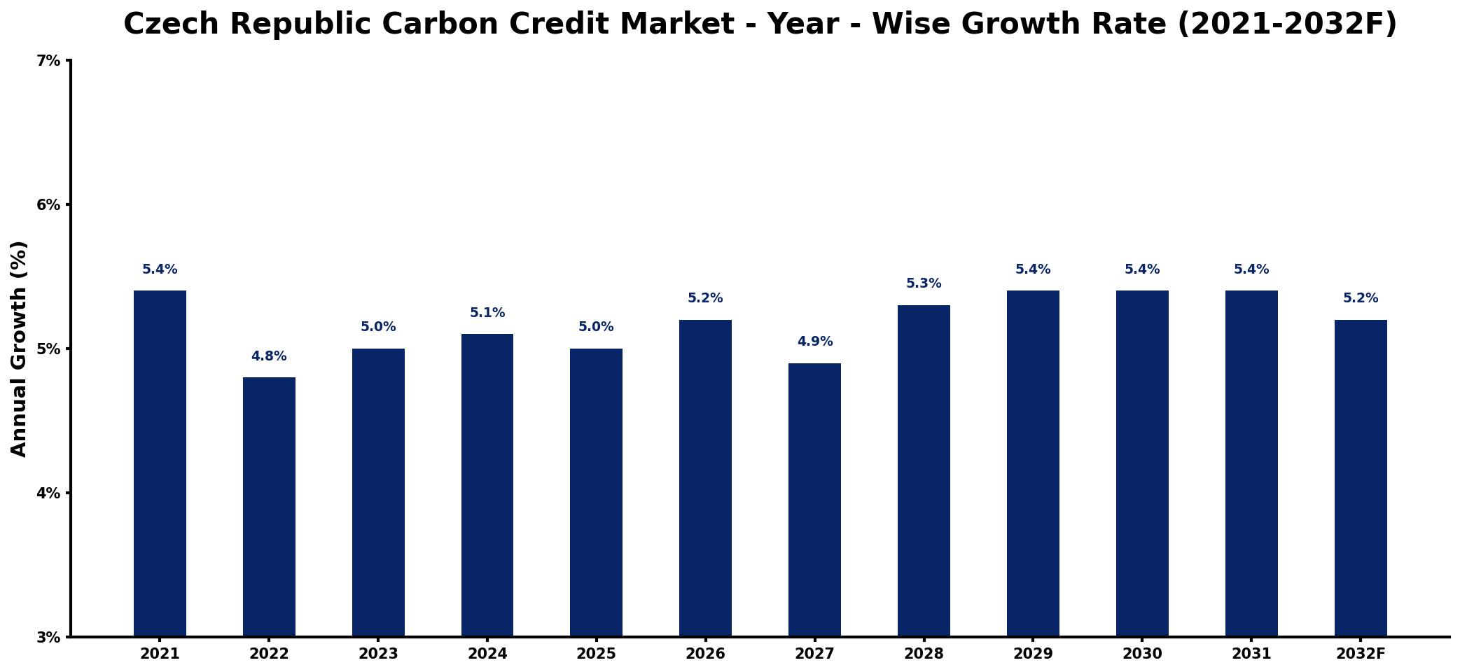 Czech Republic Carbon Credit Market Year-wise Growth Rate and Key Drivers