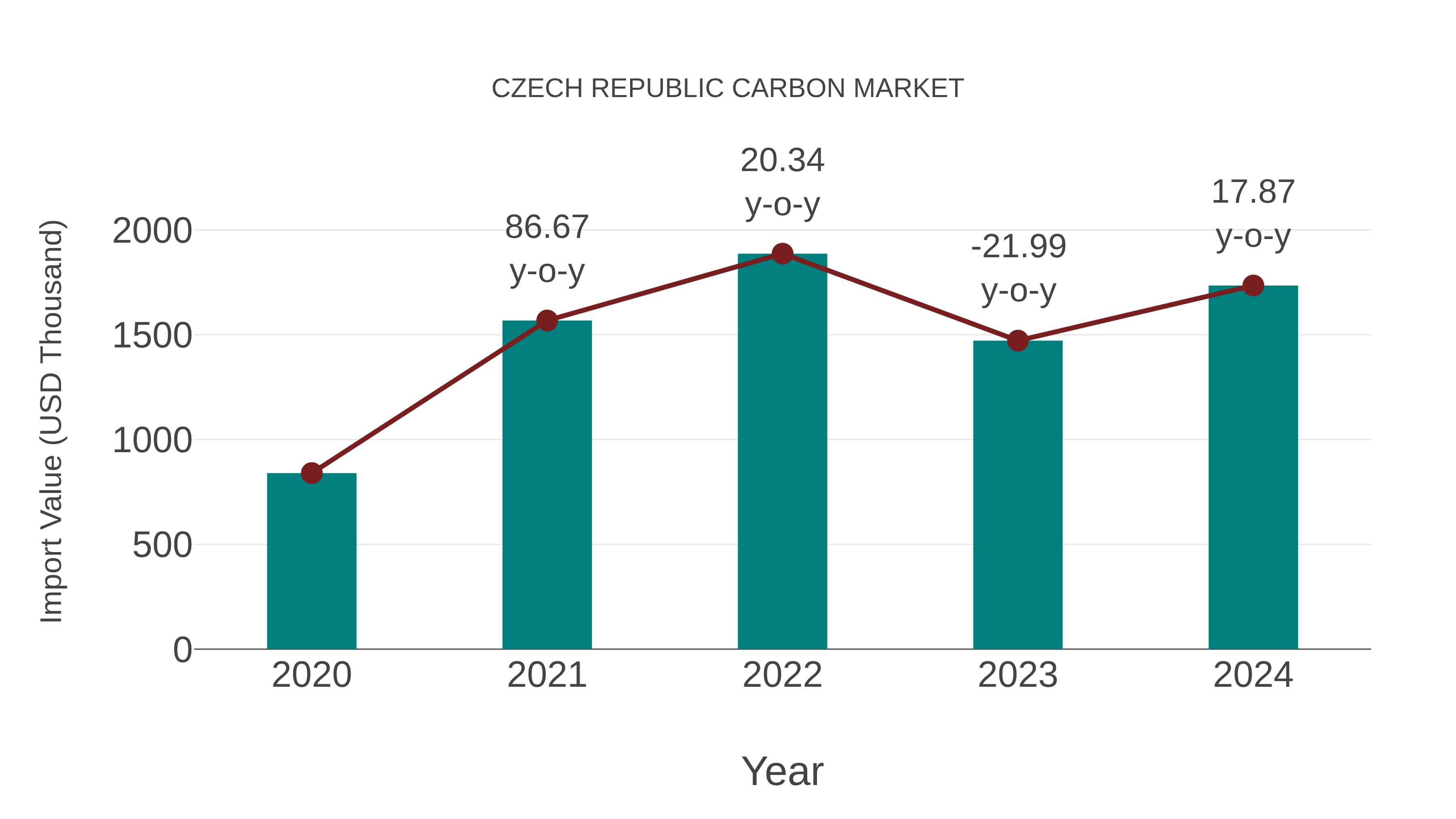  Czech Republic Carbon Market: Import Trend Analysis