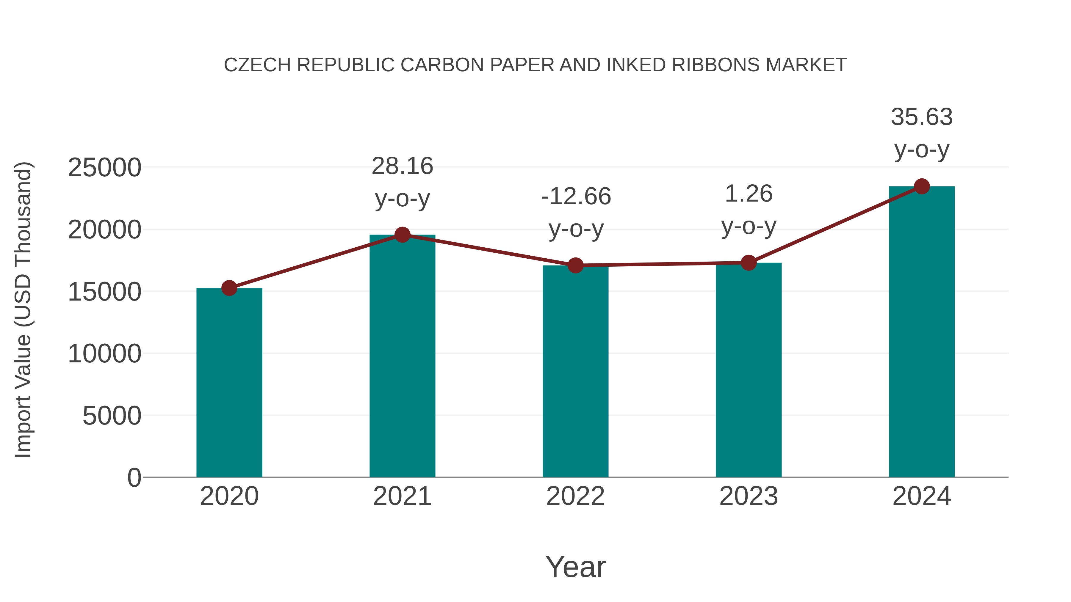  Czech Republic Carbon Paper and Inked Ribbons Market: Import Trend Analysis