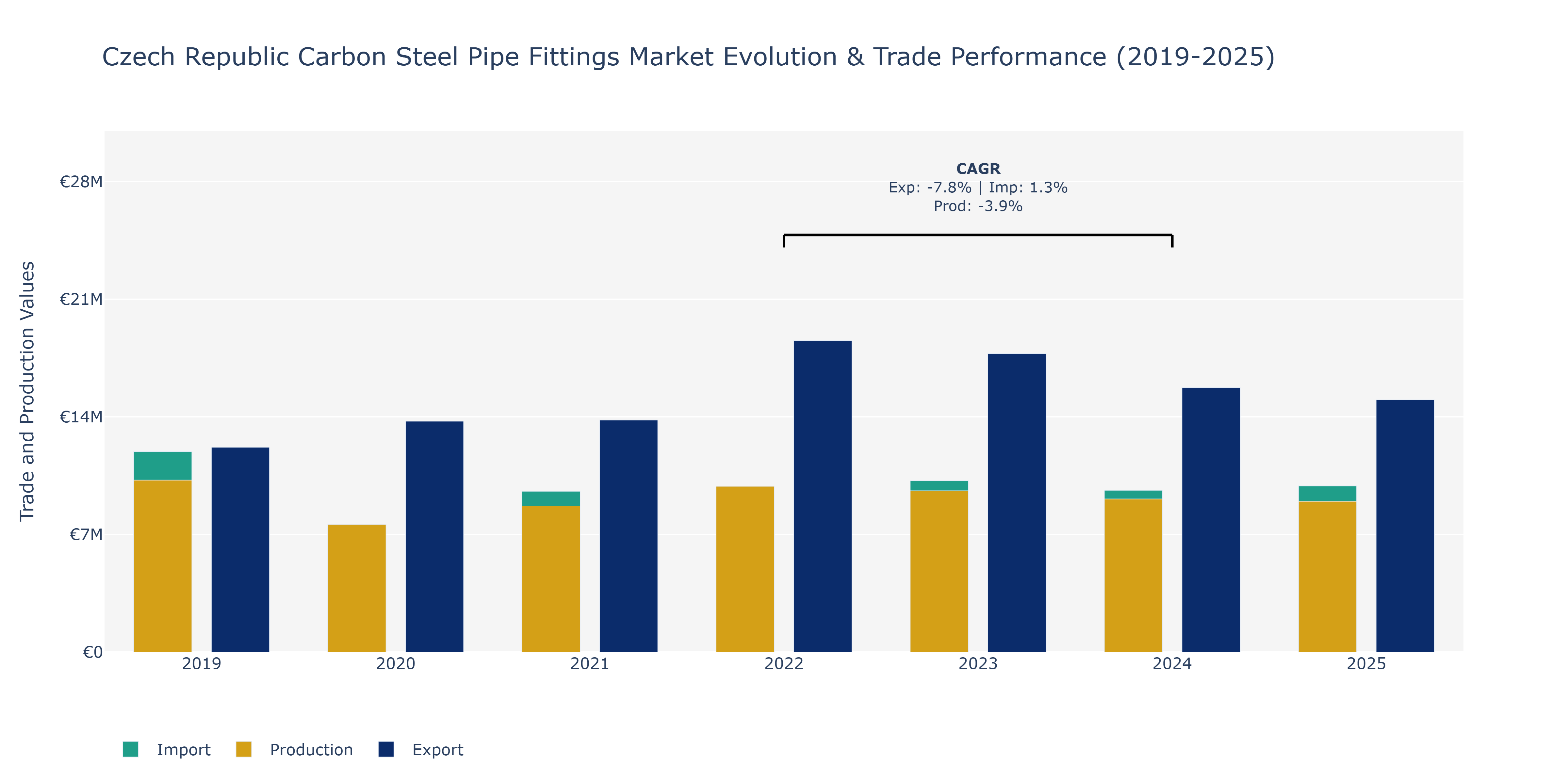 Czech Republic Carbon Steel Pipe Fittings Market: Production & Trade Performance (2019-2025)