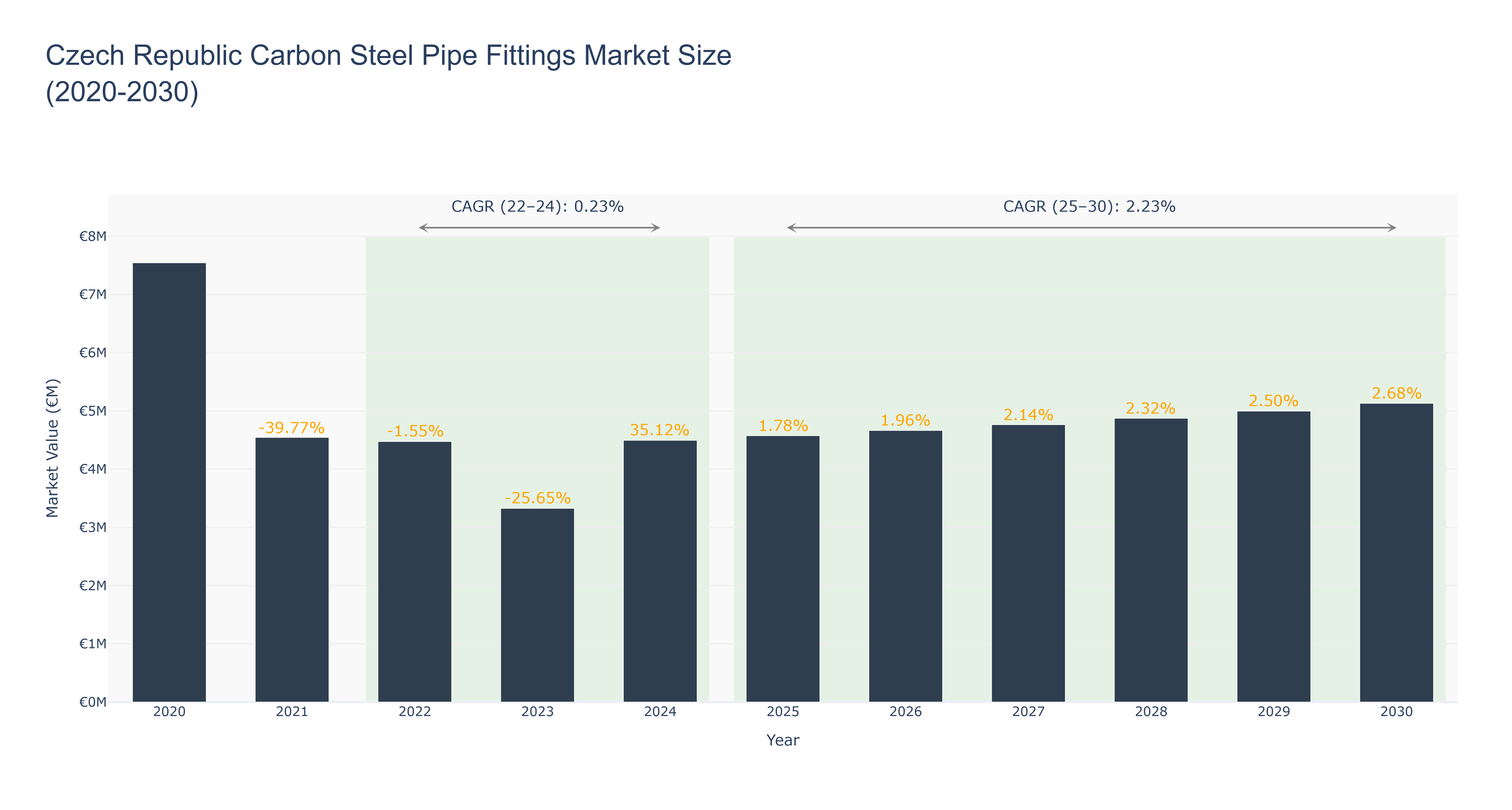 Czech Republic Carbon Steel Pipe Fittings Market Size (2020-2030)