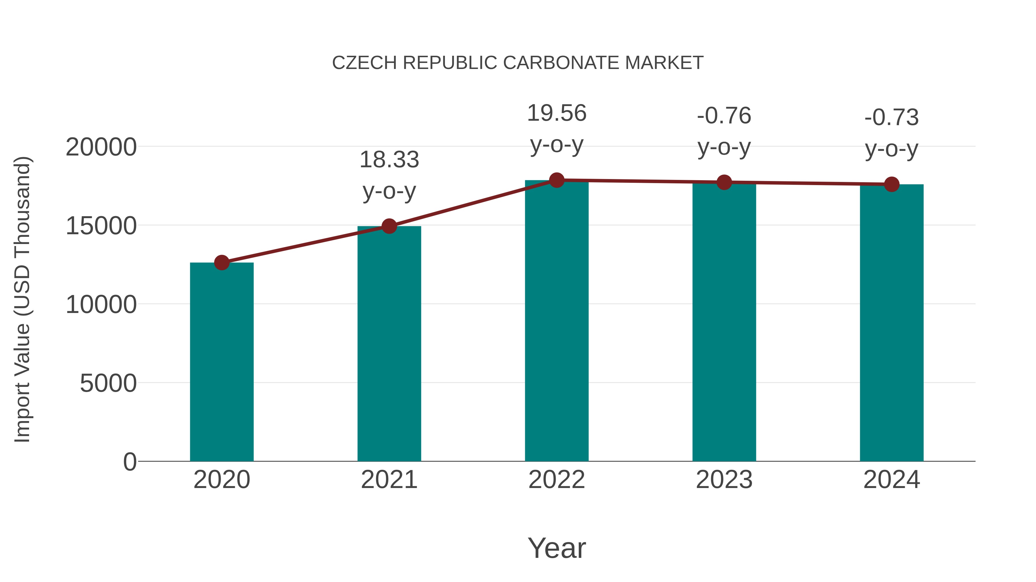  Czech Republic Carbonate Market: Import Trend Analysis