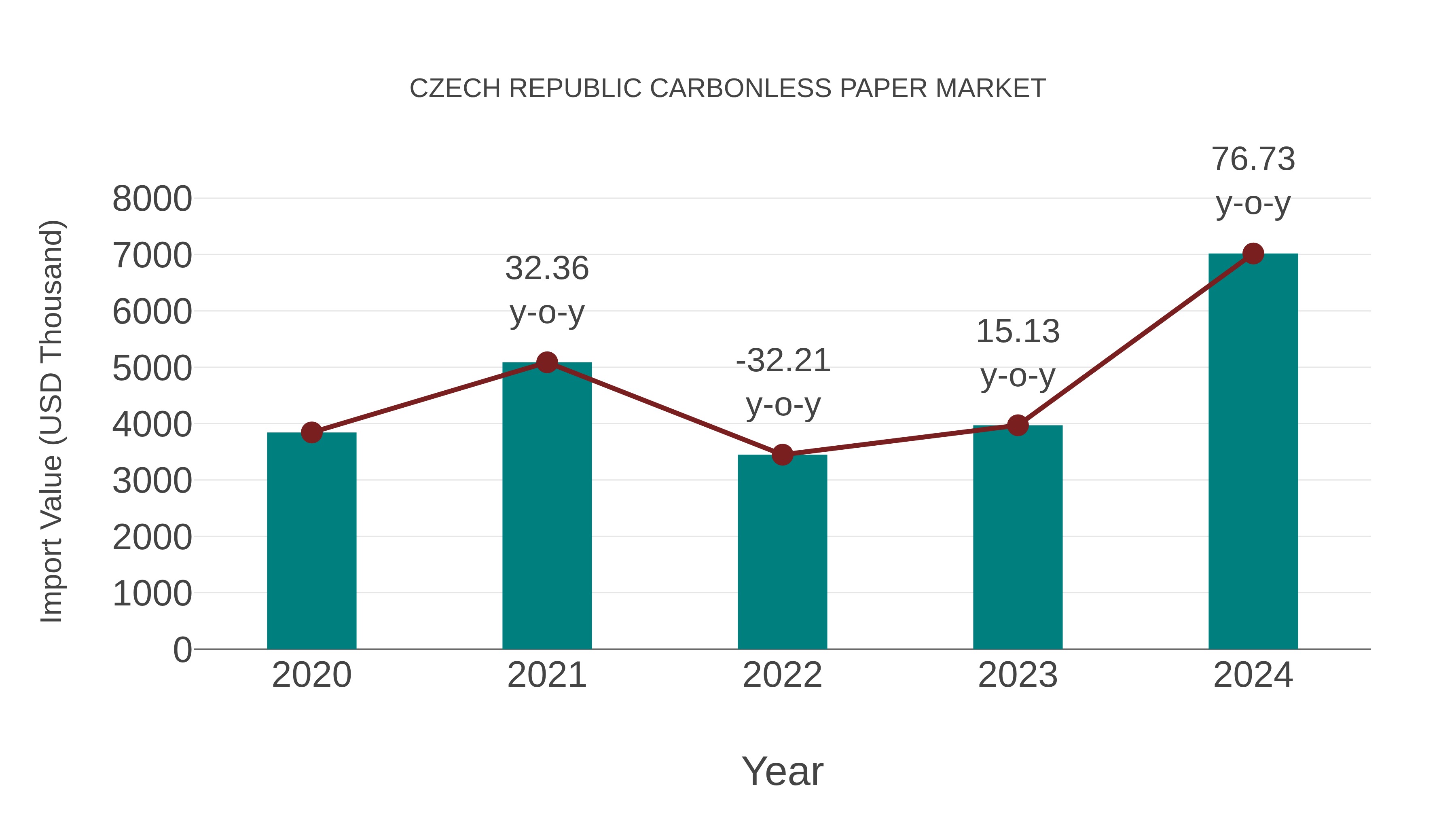 Czech Republic Carbonless Paper Market: Import Trend Analysis