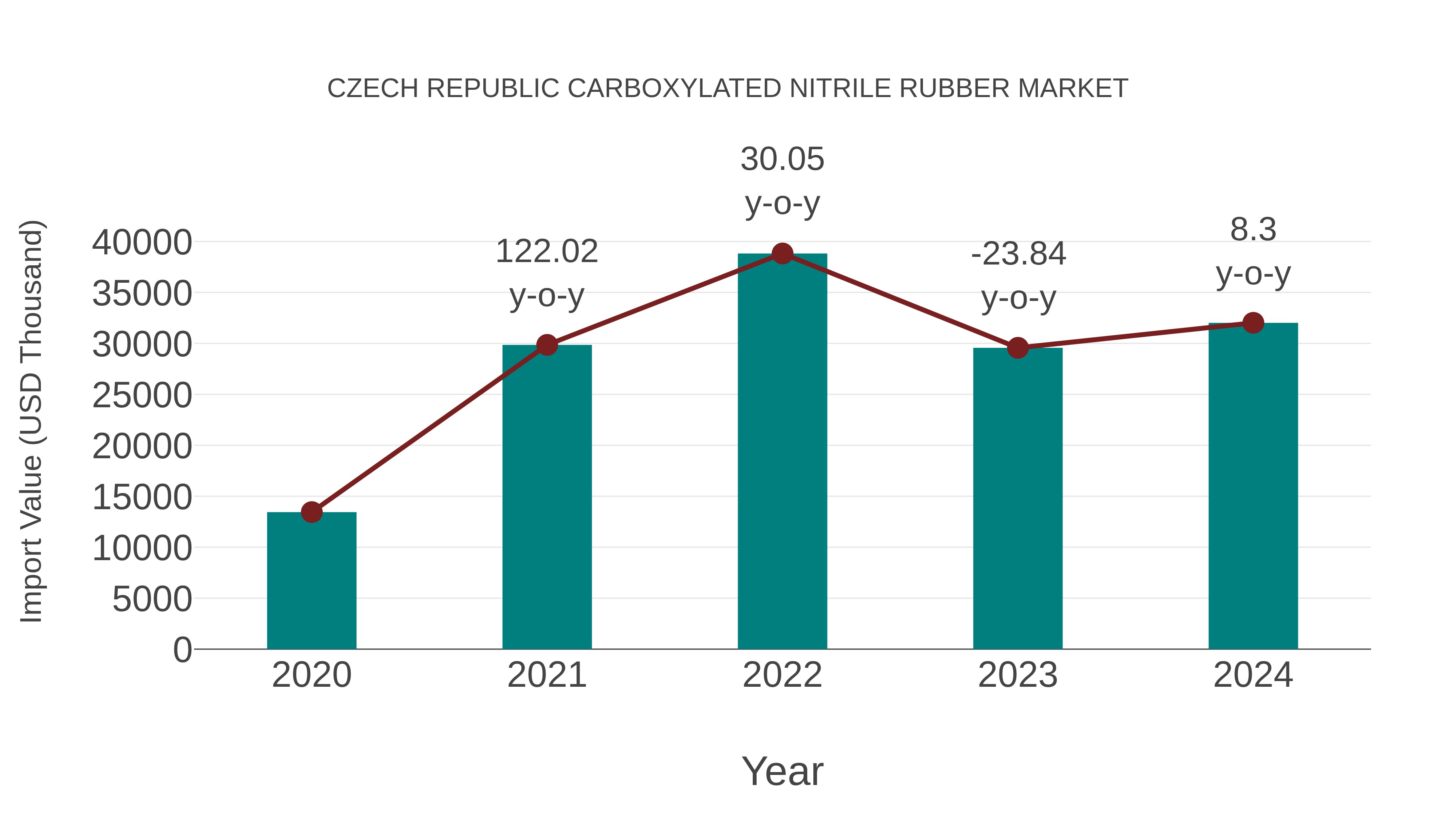  Czech Republic Carboxylated Nitrile Rubber Market: Import Trend Analysis