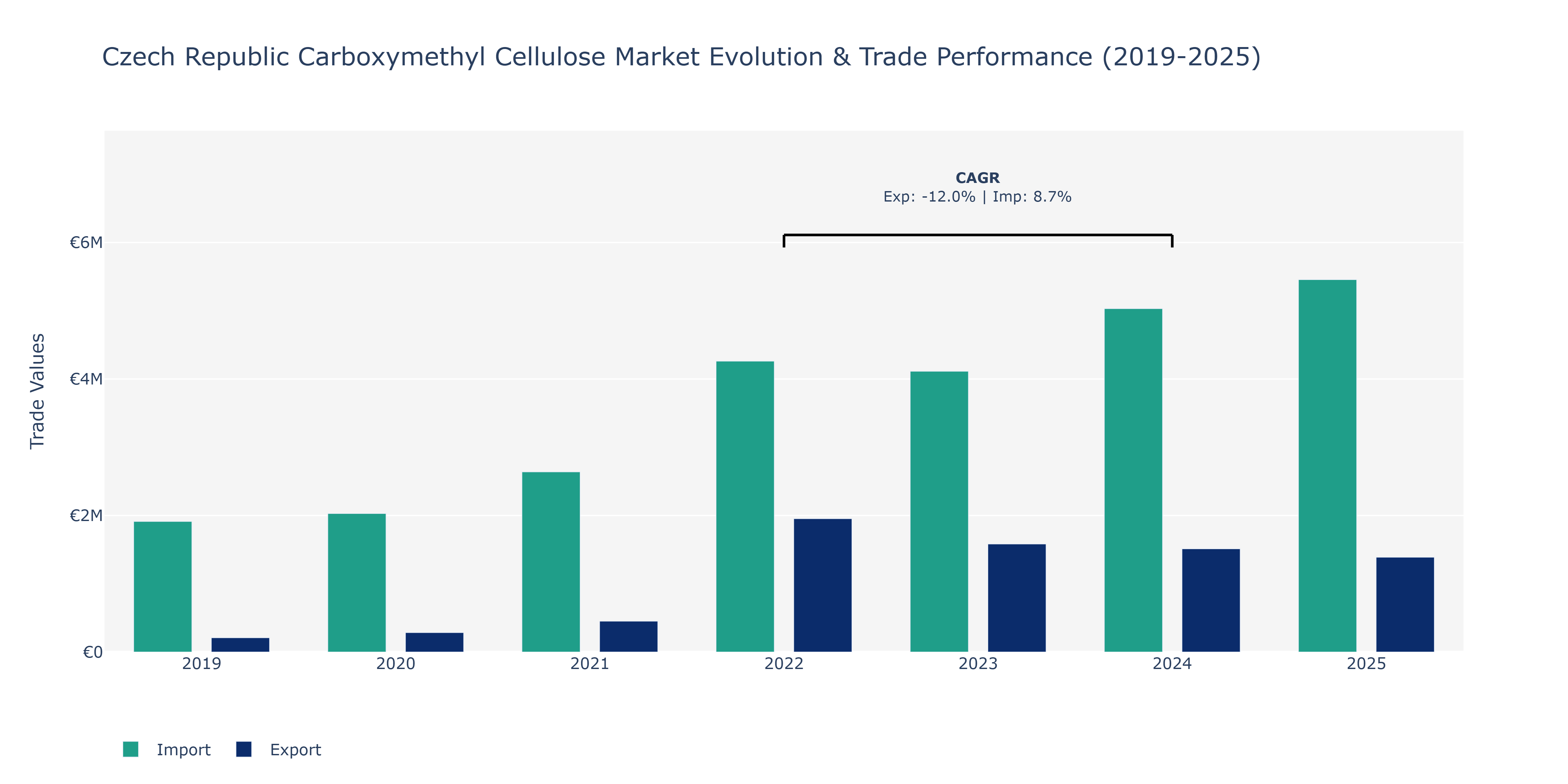 Czech Republic Carboxymethyl Cellulose Market: Production & Trade Performance (2019-2025)