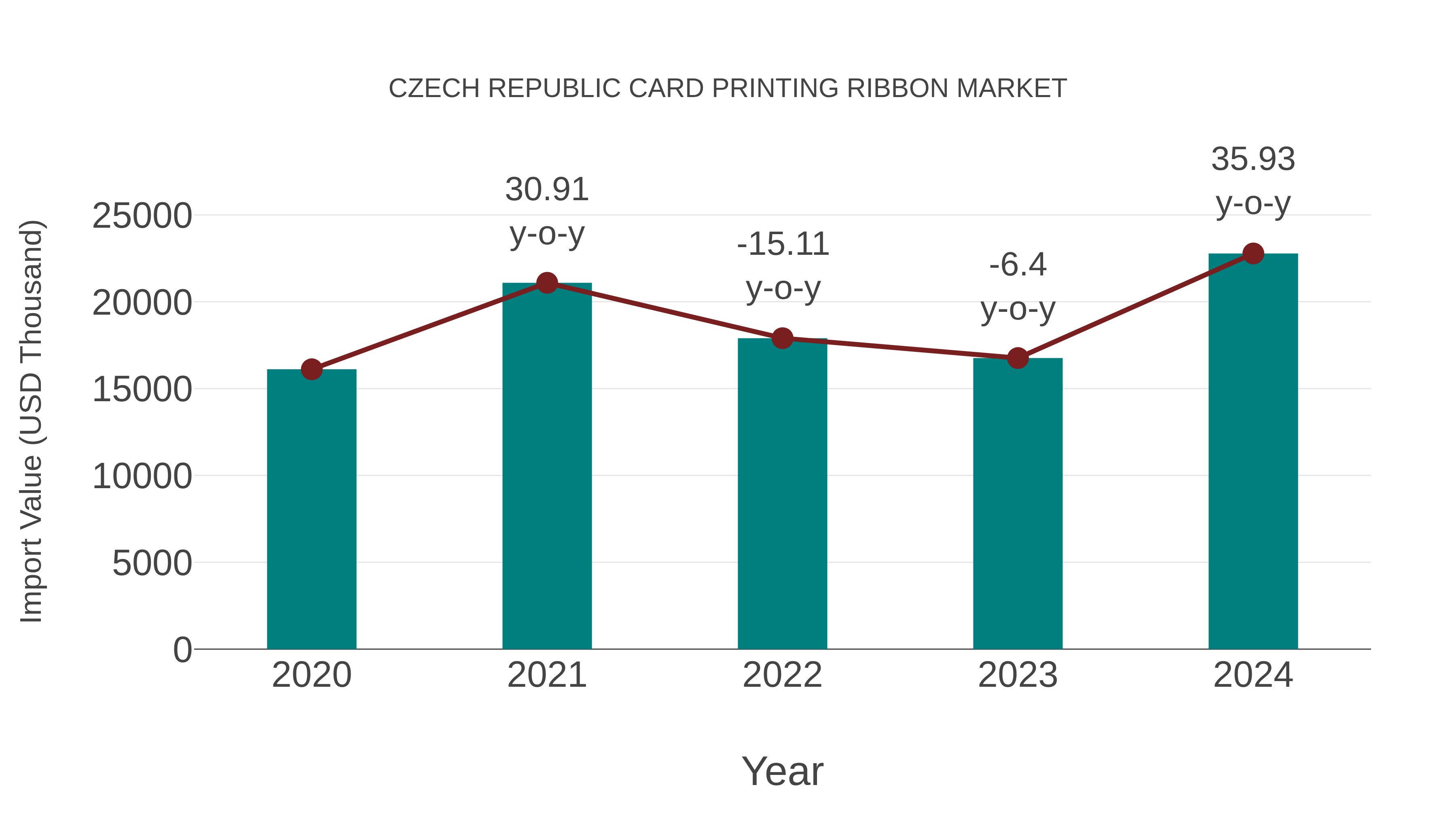  Czech Republic Card Printing Ribbon Market: Import Trend Analysis