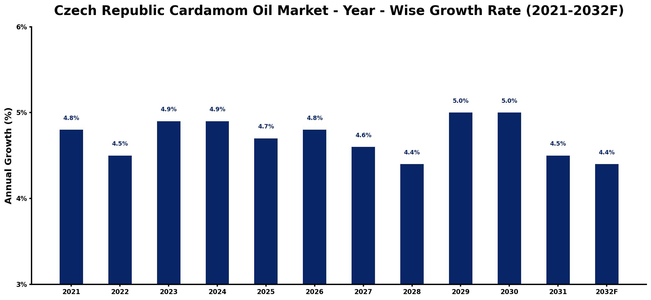 Czech Republic Cardamom Oil Market Year-wise Growth Rate and Key Drivers