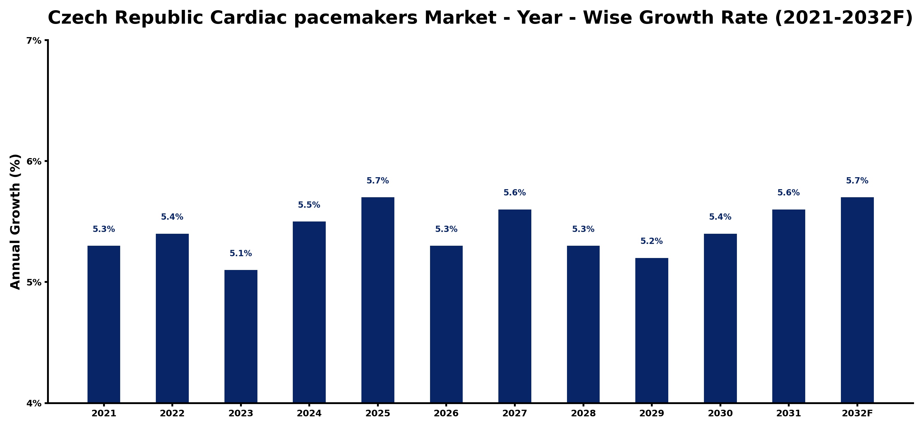 Czech Republic Cardiac pacemakers Market Year-wise Growth Rate and Key Drivers