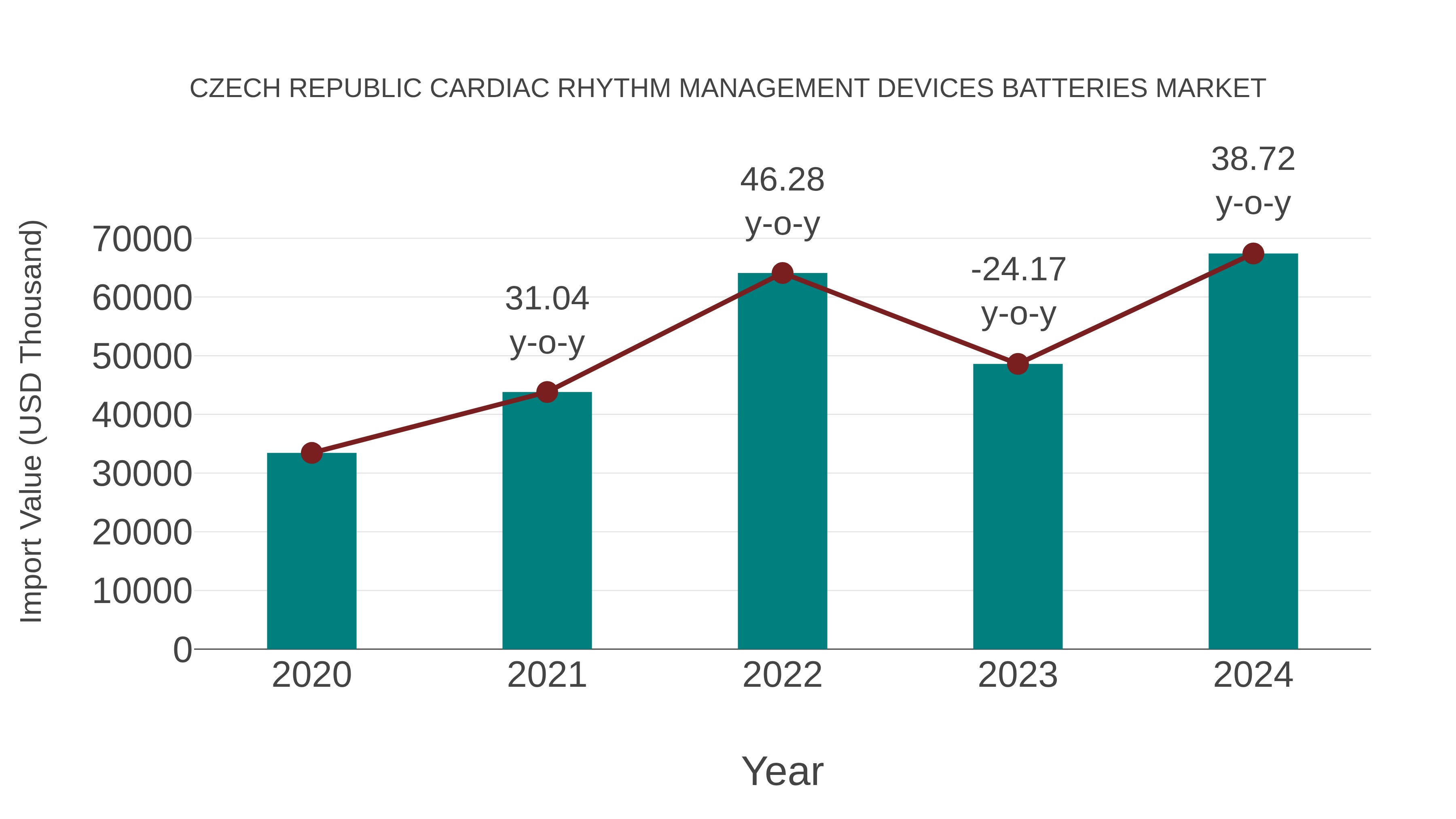 Czech Republic Cardiac Rhythm Management Devices Batteries Market: Import Trend Analysis
