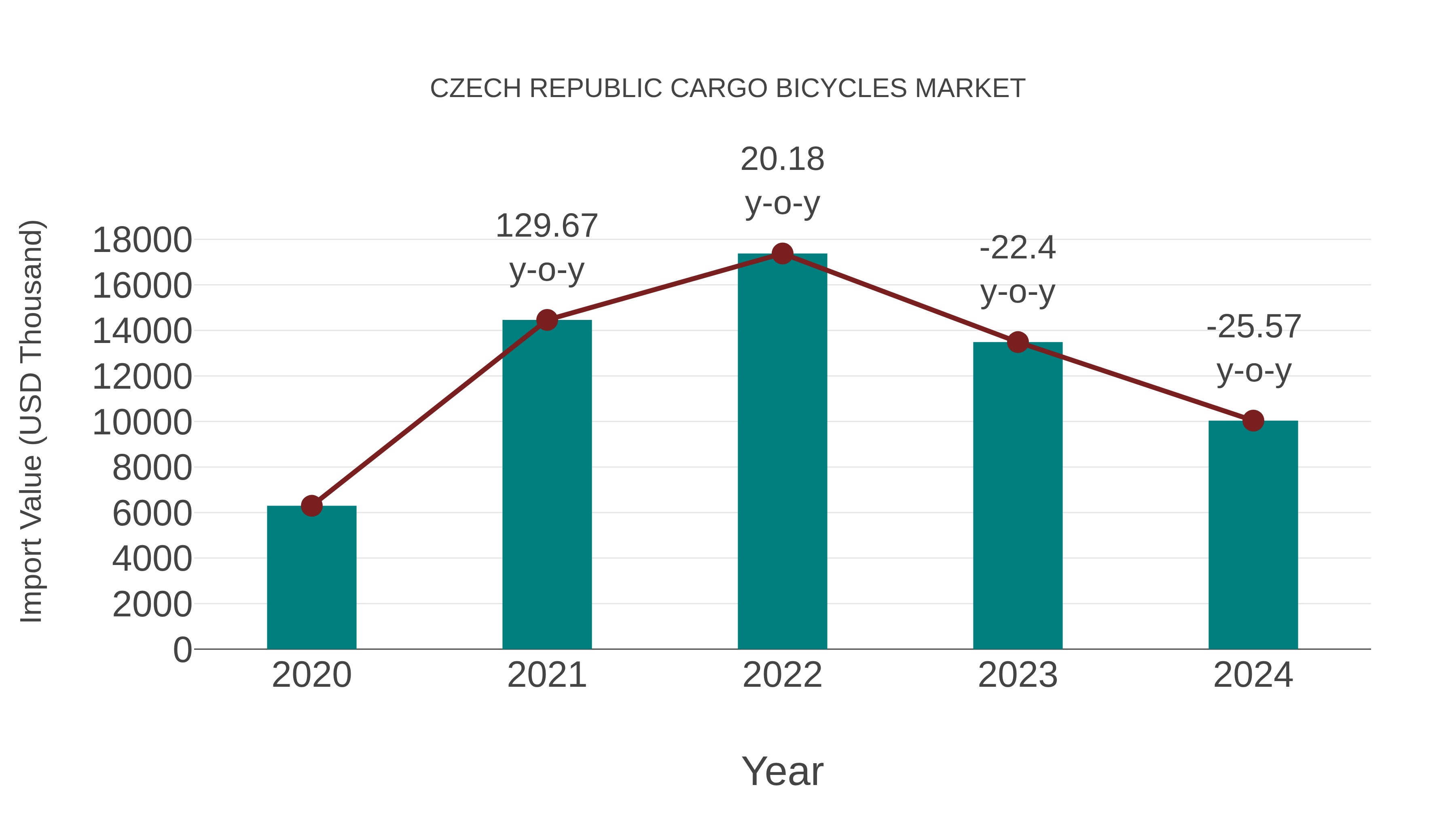  Czech Republic Cargo Bicycles Market: Import Trend Analysis