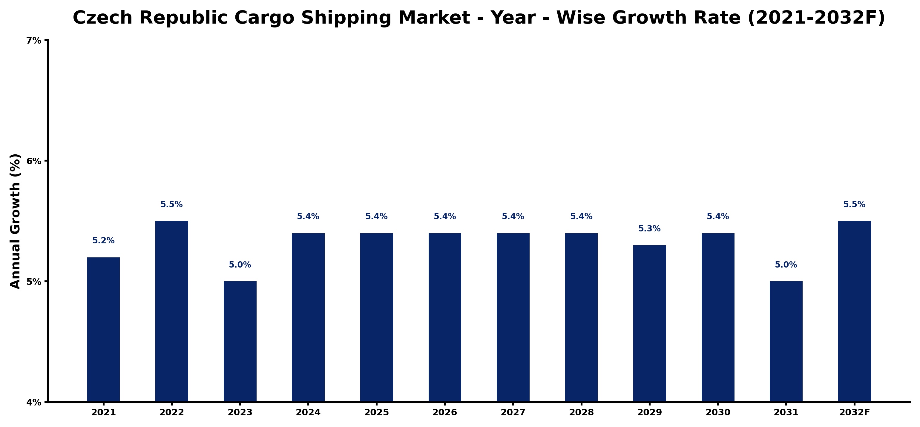 Czech Republic Cargo Shipping Market Year-wise Growth Rate and Key Drivers