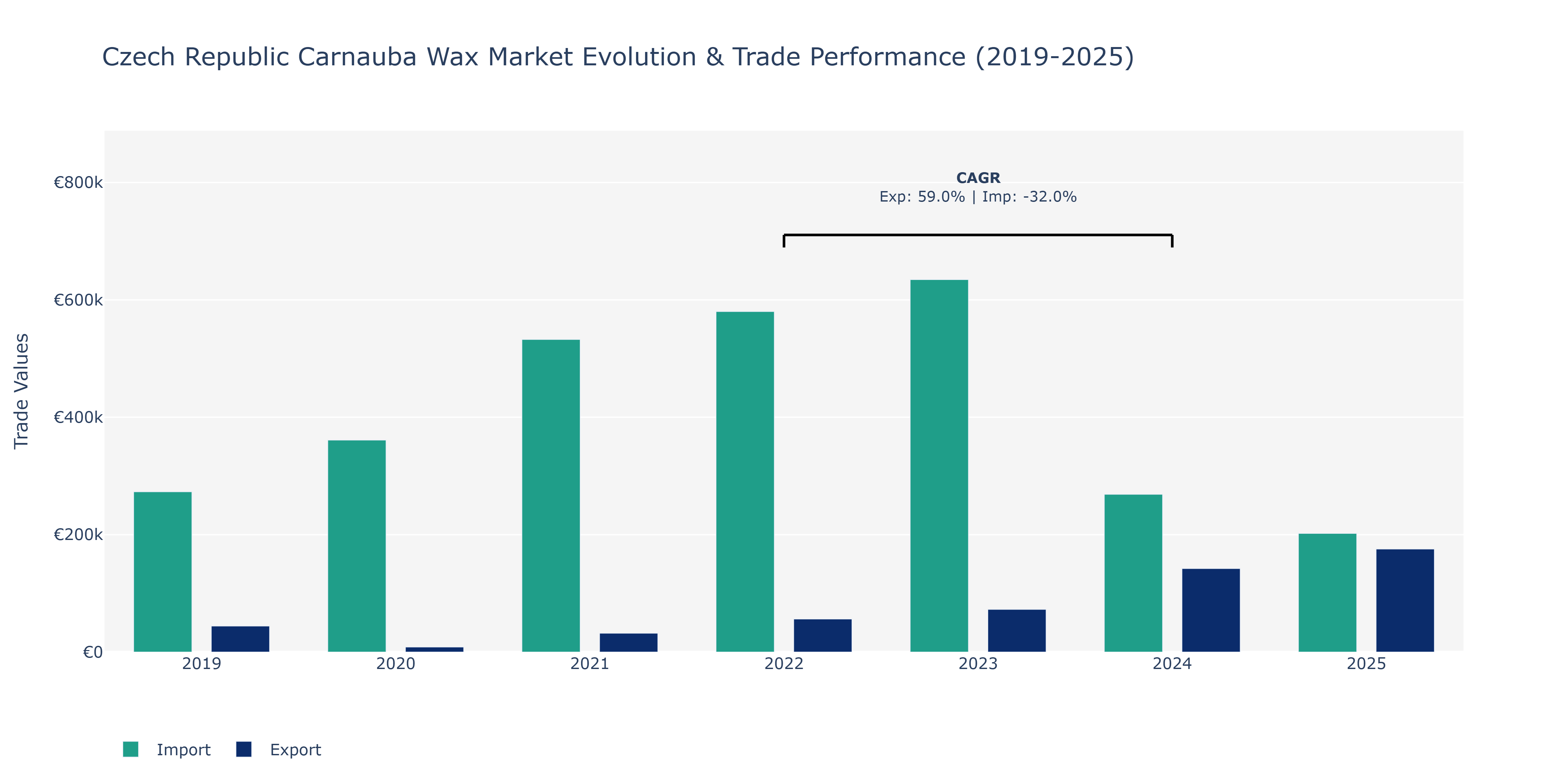 Czech Republic Carnauba Wax Market: Production & Trade Performance (2019-2025)