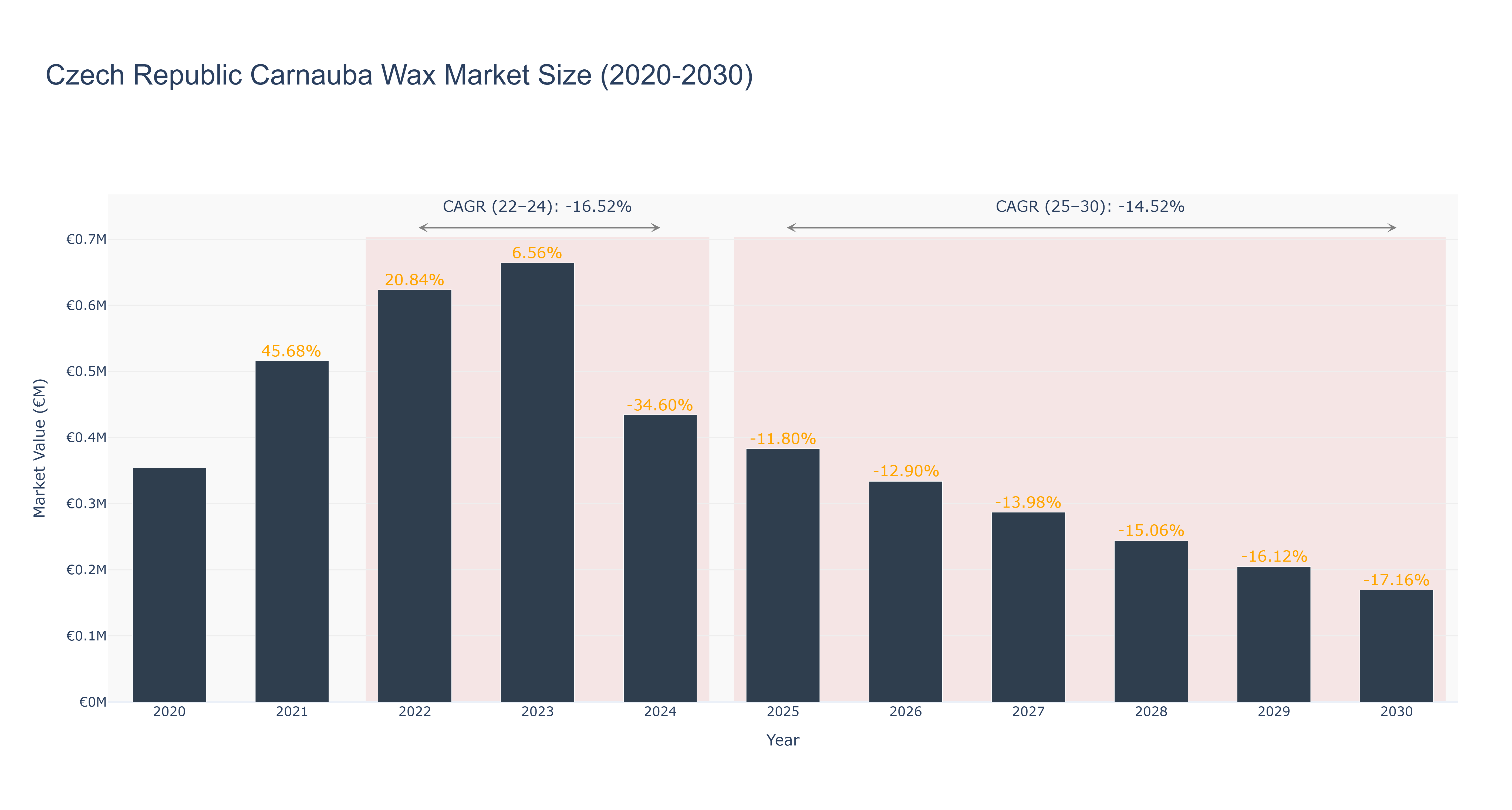 Czech Republic Carnauba Wax Market Size (2020-2030)