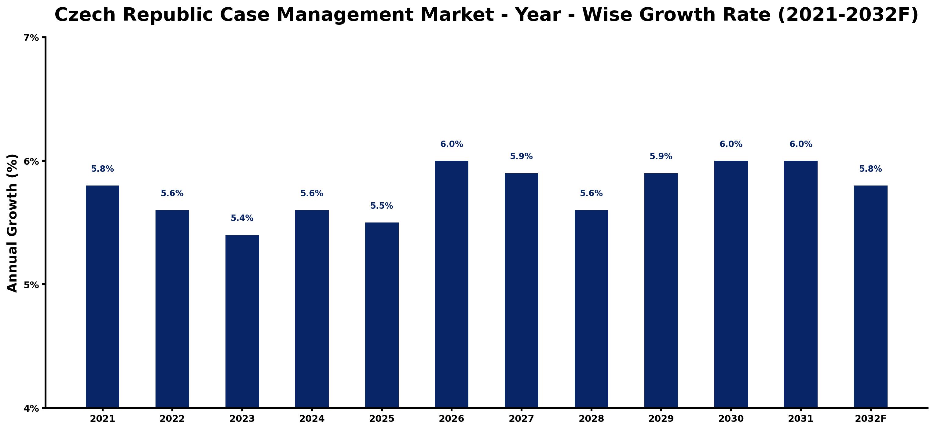 Czech Republic Case Management Market Year-wise Growth Rate and Key Drivers