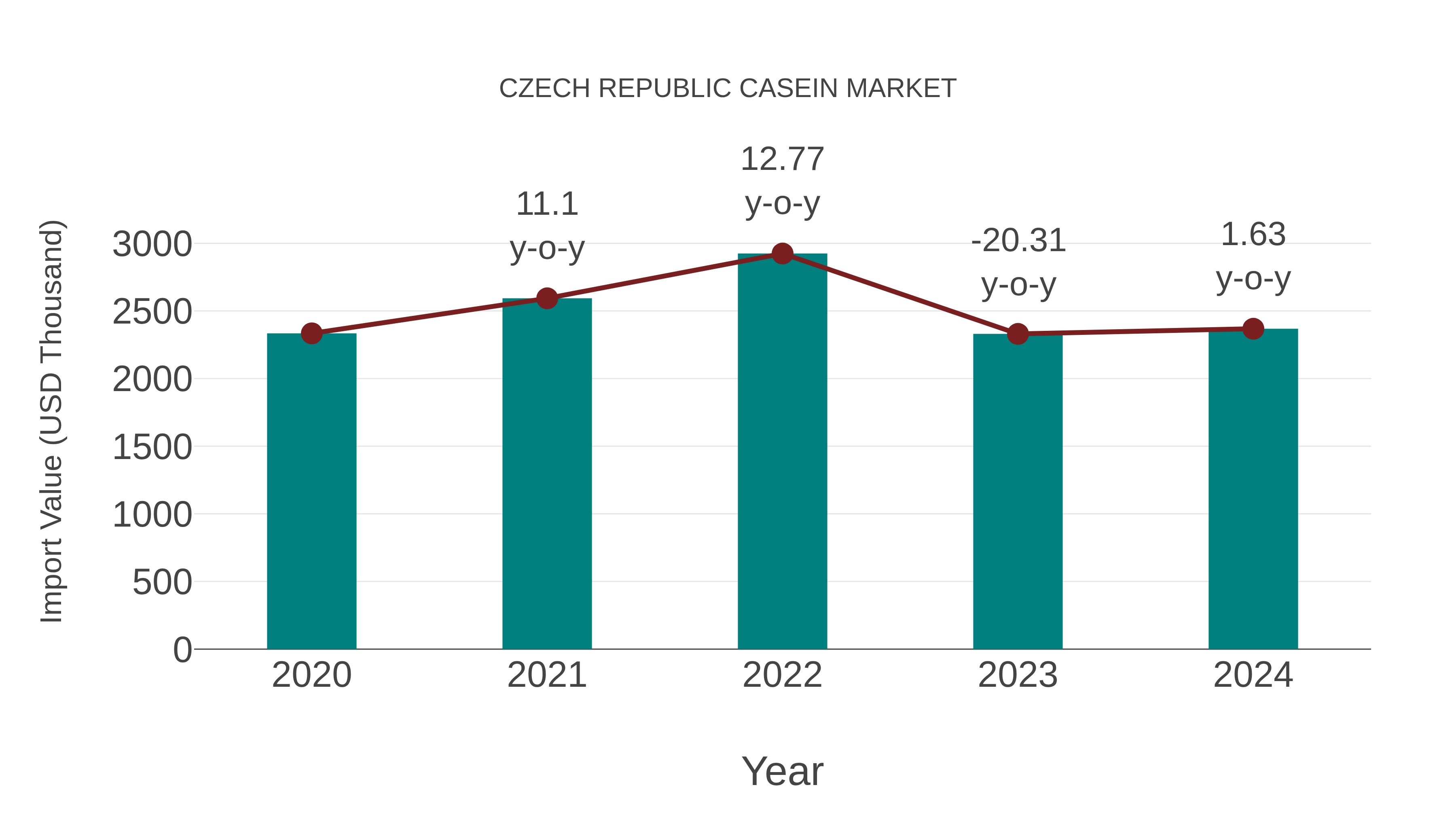 Czech Republic Casein Market: Import Trend Analysis