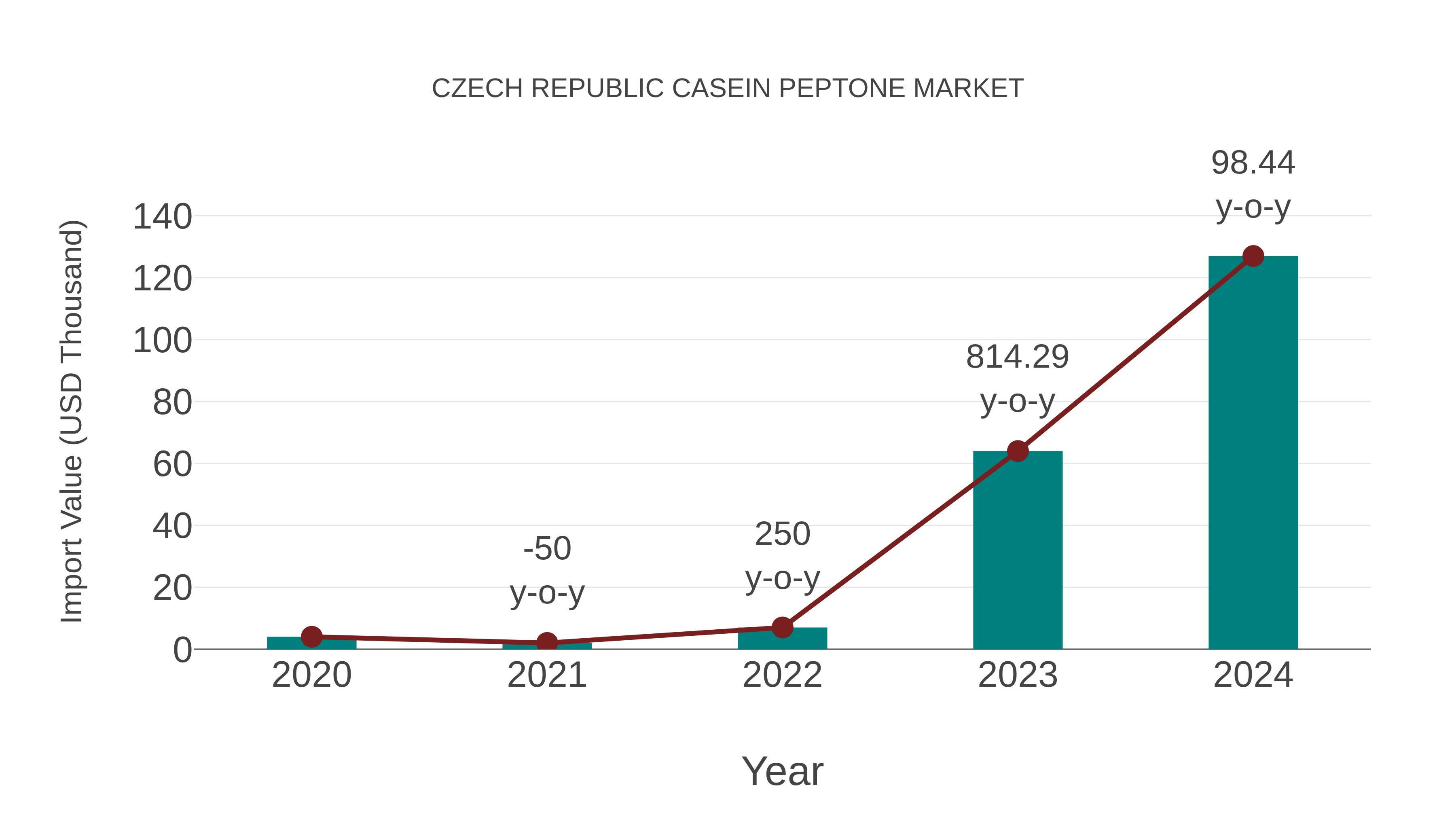  Czech Republic Casein Peptone Market: Import Trend Analysis
