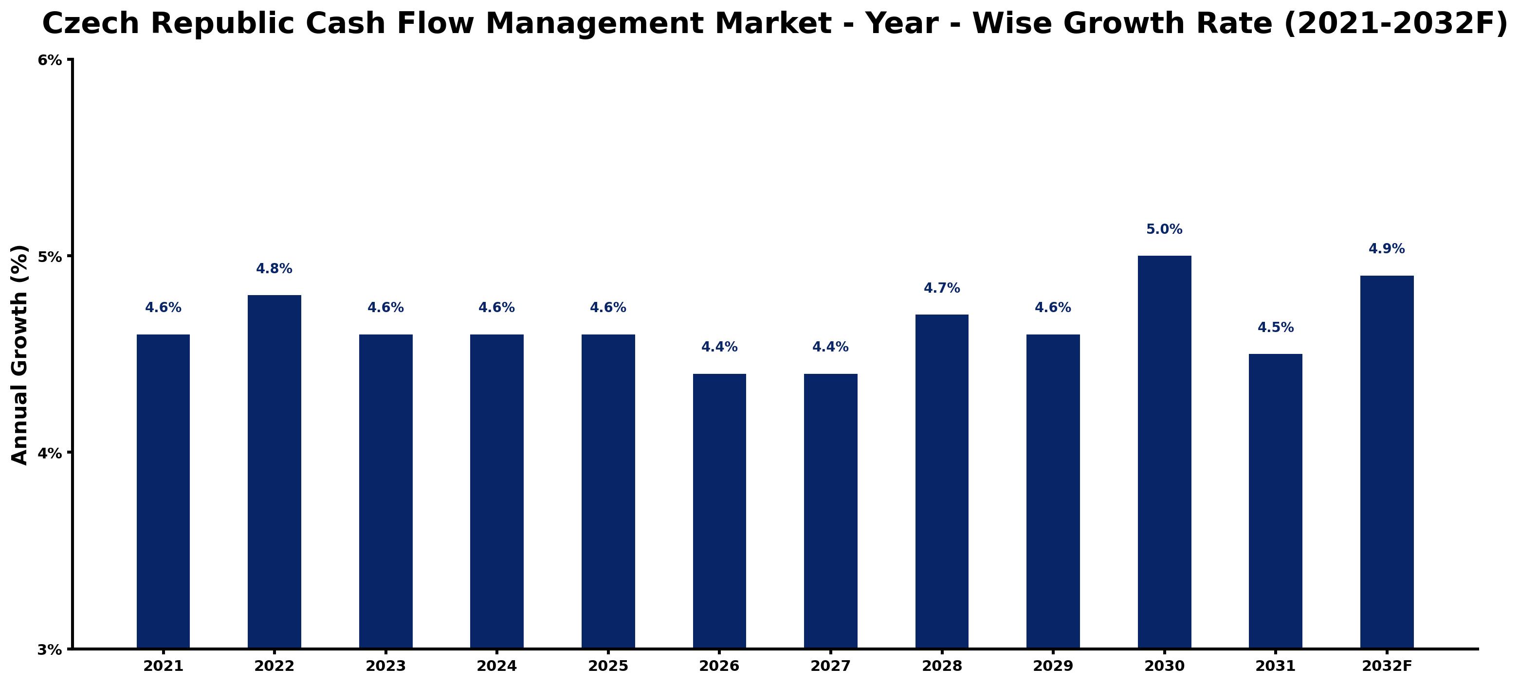 Czech Republic Cash Flow Management Market Year-wise Growth Rate and Key Drivers