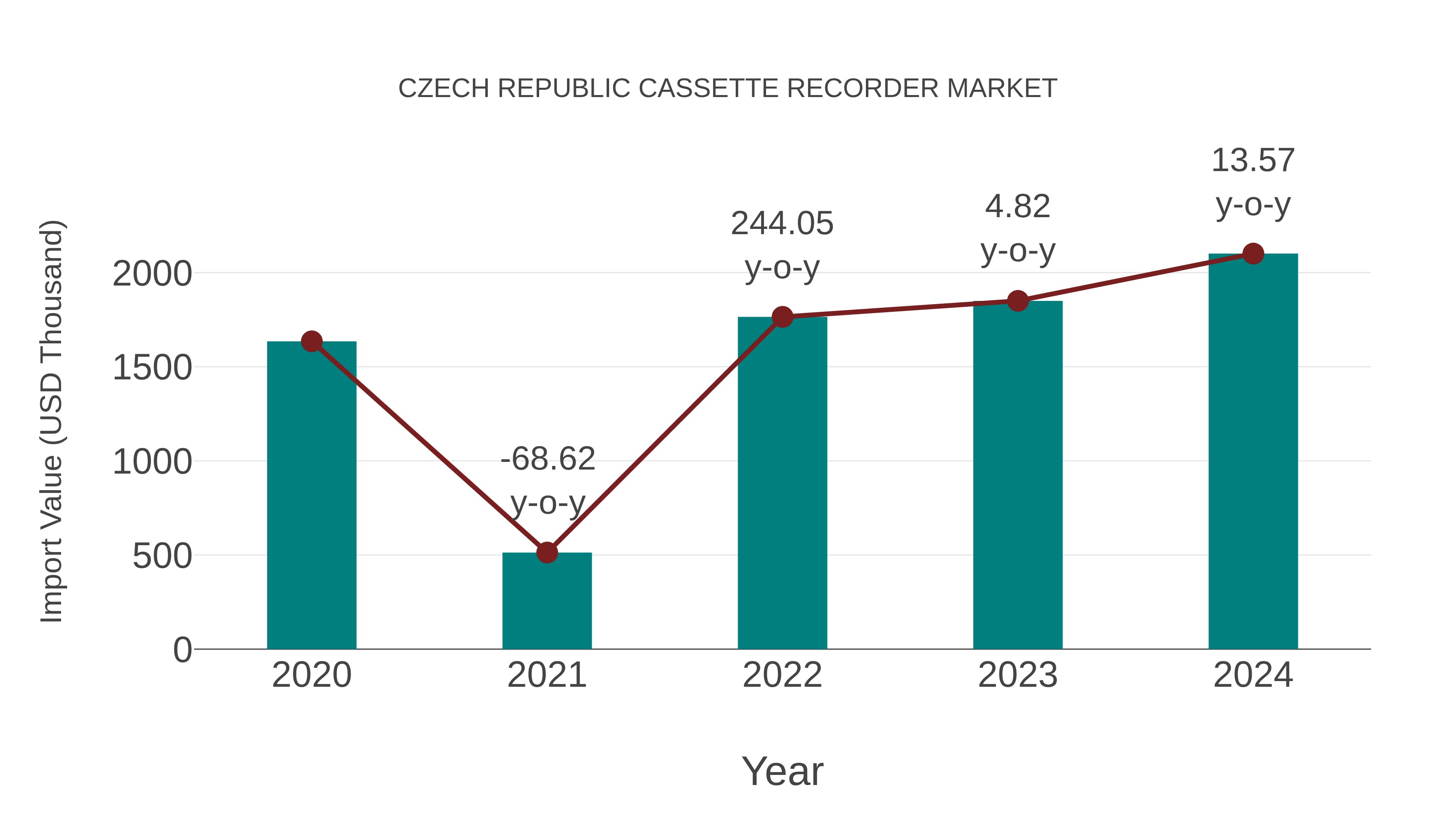 Czech Republic Cassette Recorder Market: Import Trend Analysis