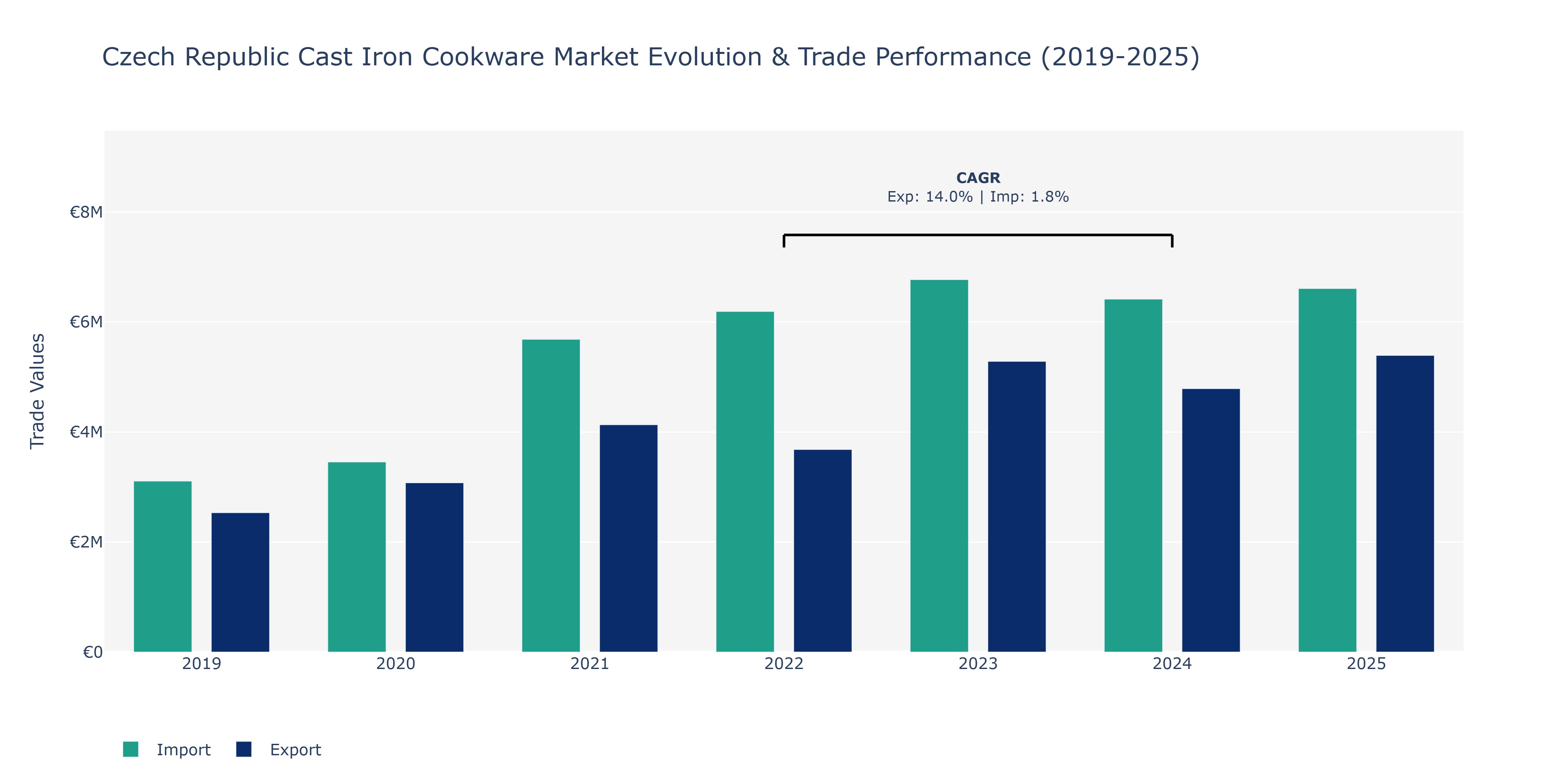 Czech Republic Cast Iron Cookware Market: Production & Trade Performance (2019-2025)