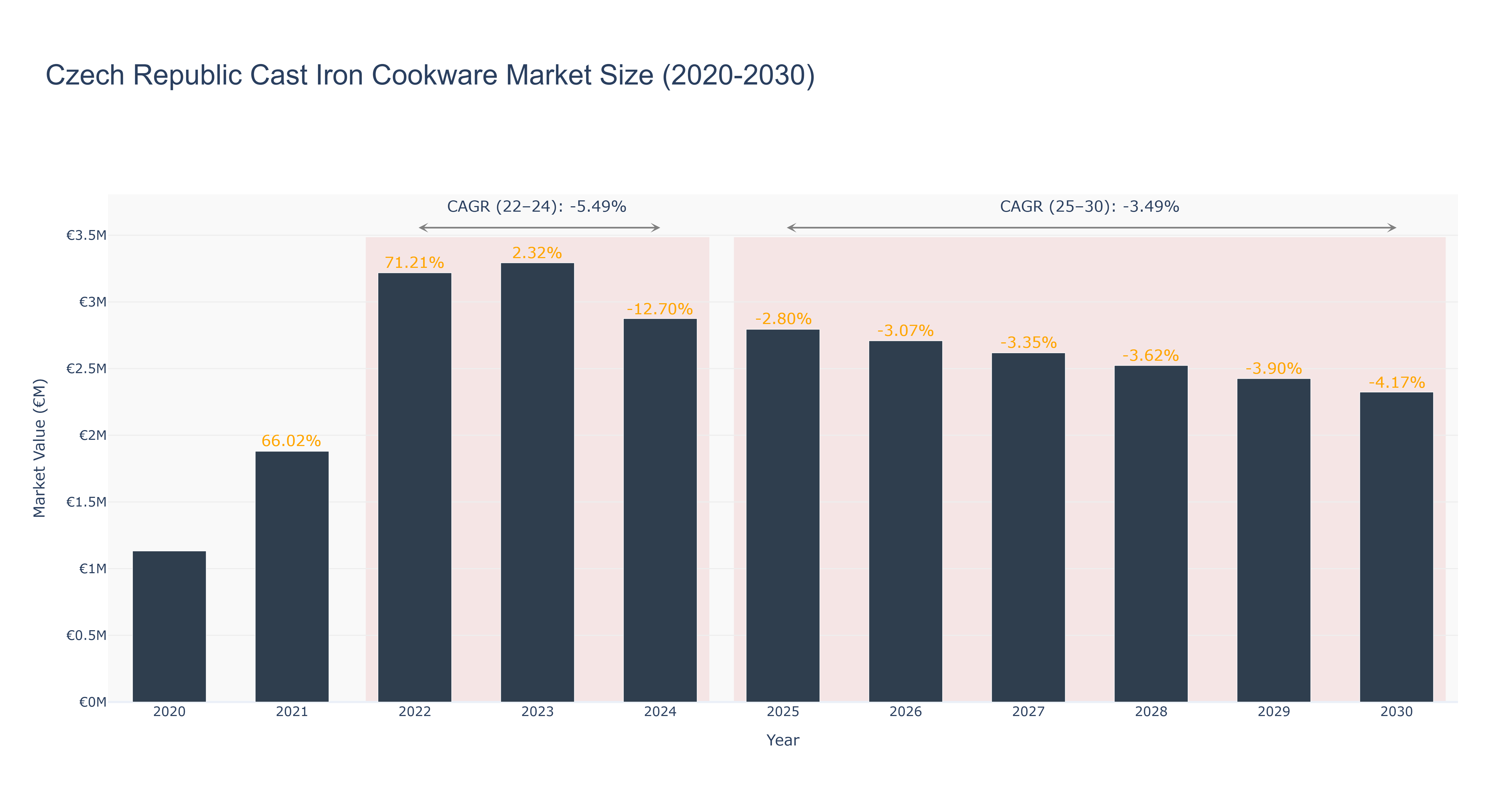 Czech Republic Cast Iron Cookware Market Size (2020-2030)