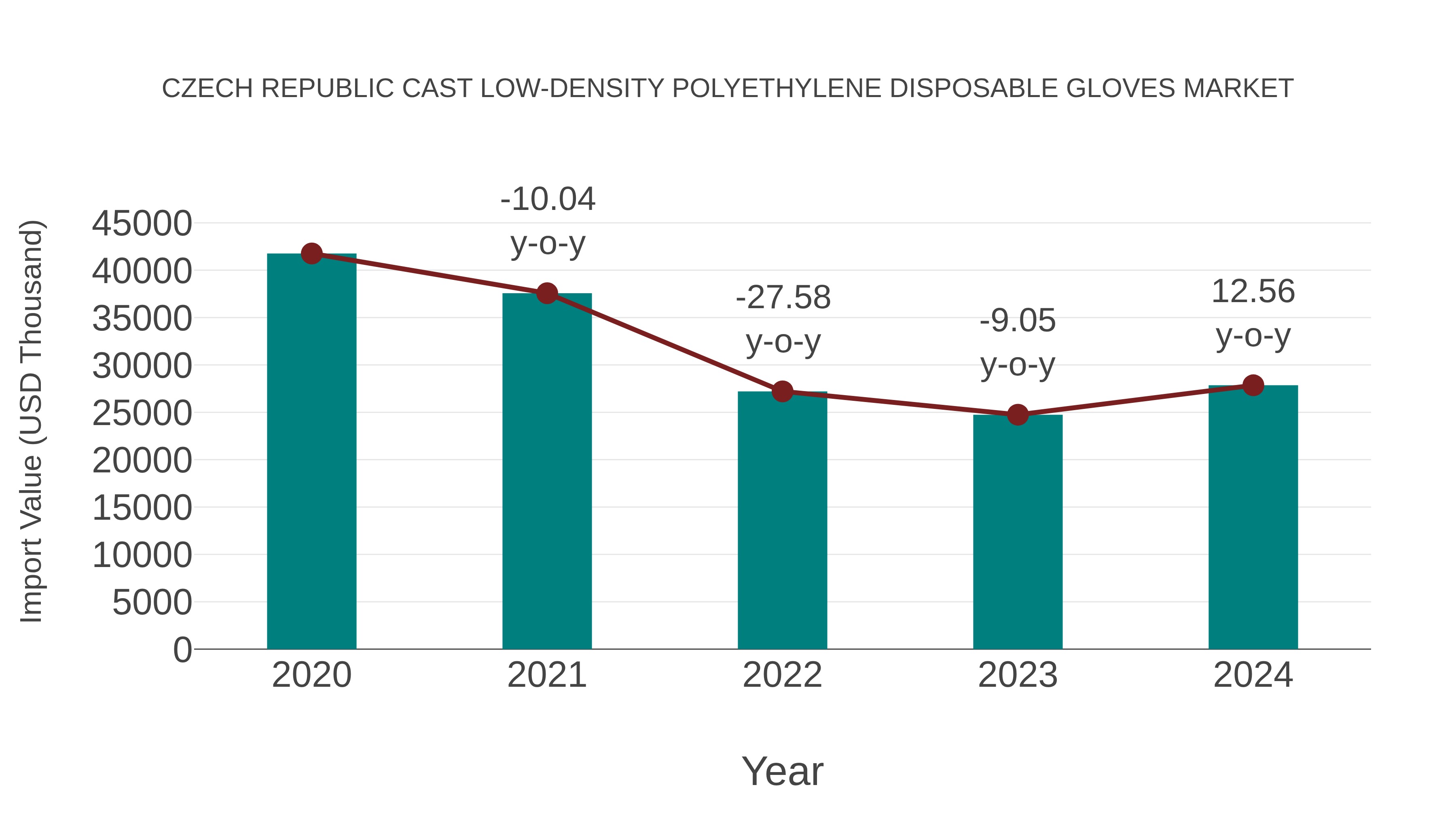  Czech Republic Cast Low-density Polyethylene Disposable Gloves Market: Import Trend Analysis