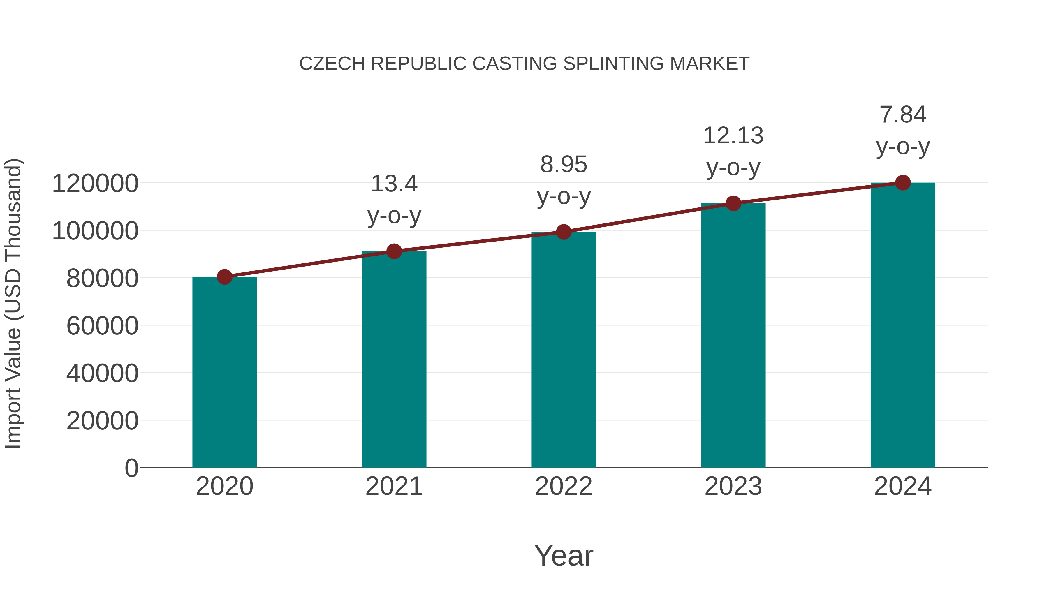  Czech Republic Casting Splinting Market: Import Trend Analysis
