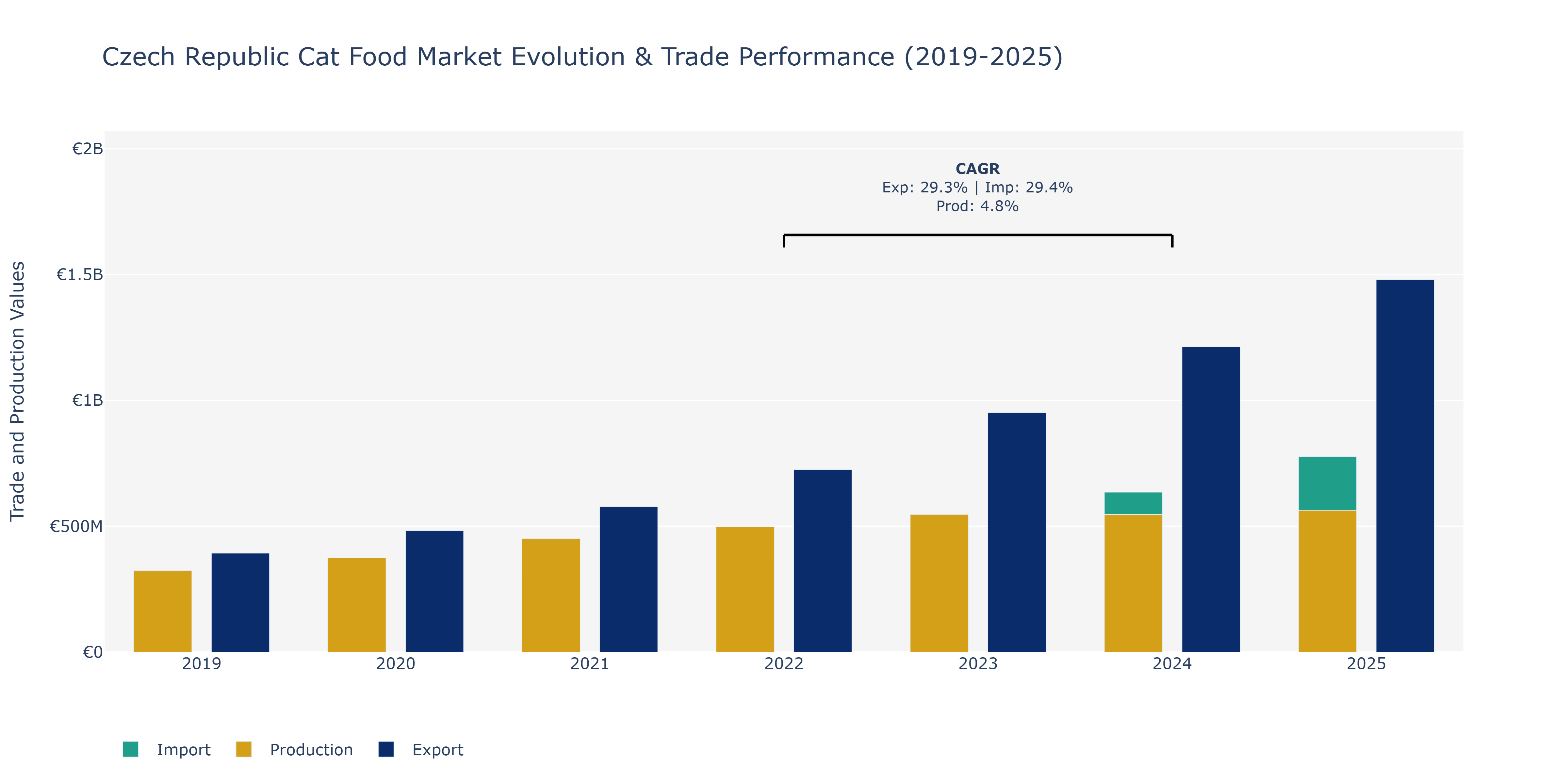 Czech Republic Cat Food Market: Production & Trade Performance (2019-2025)