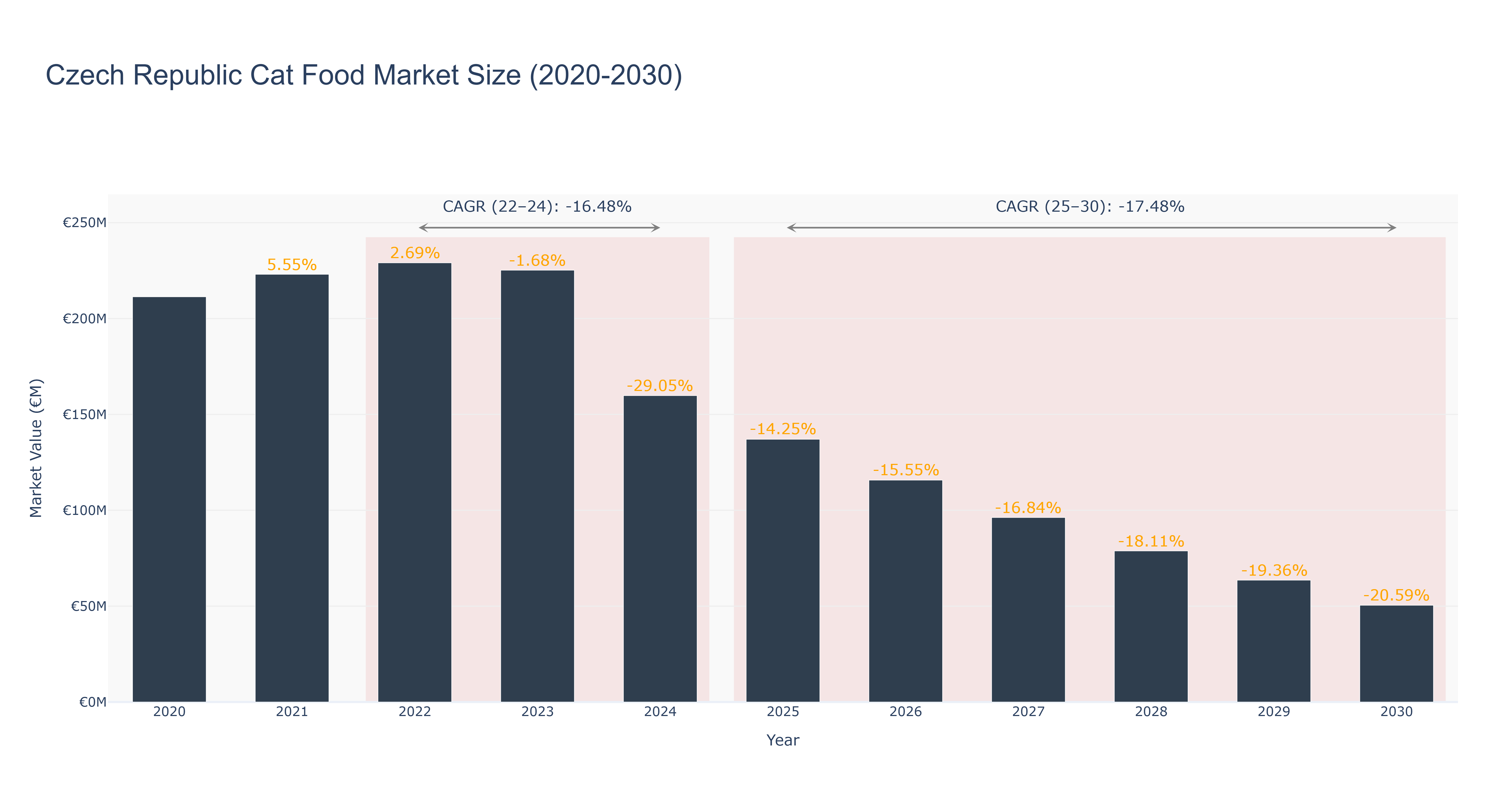 Czech Republic Cat Food Market Size (2020-2030)