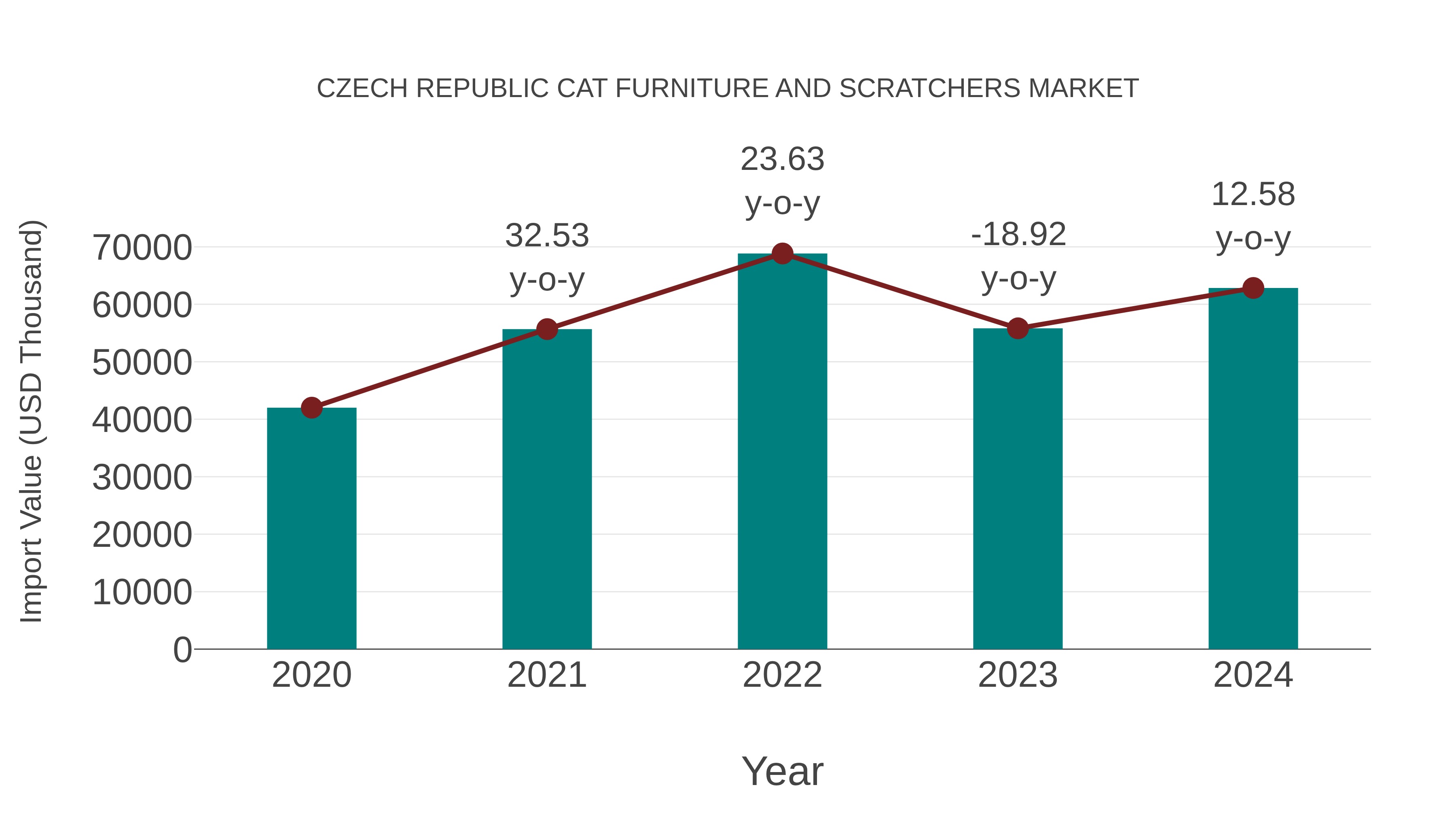 Czech Republic Cat Furniture and Scratchers Market: Import Trend Analysis