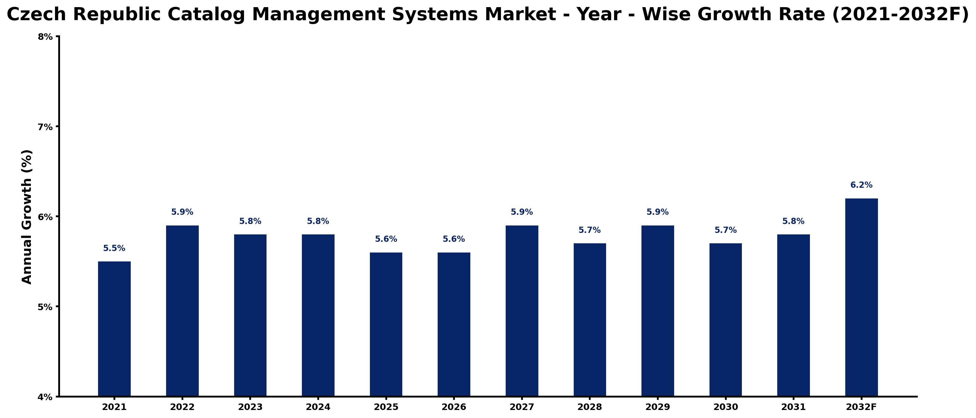 Czech Republic Catalog Management Systems Market Year-wise Growth Rate and Key Drivers