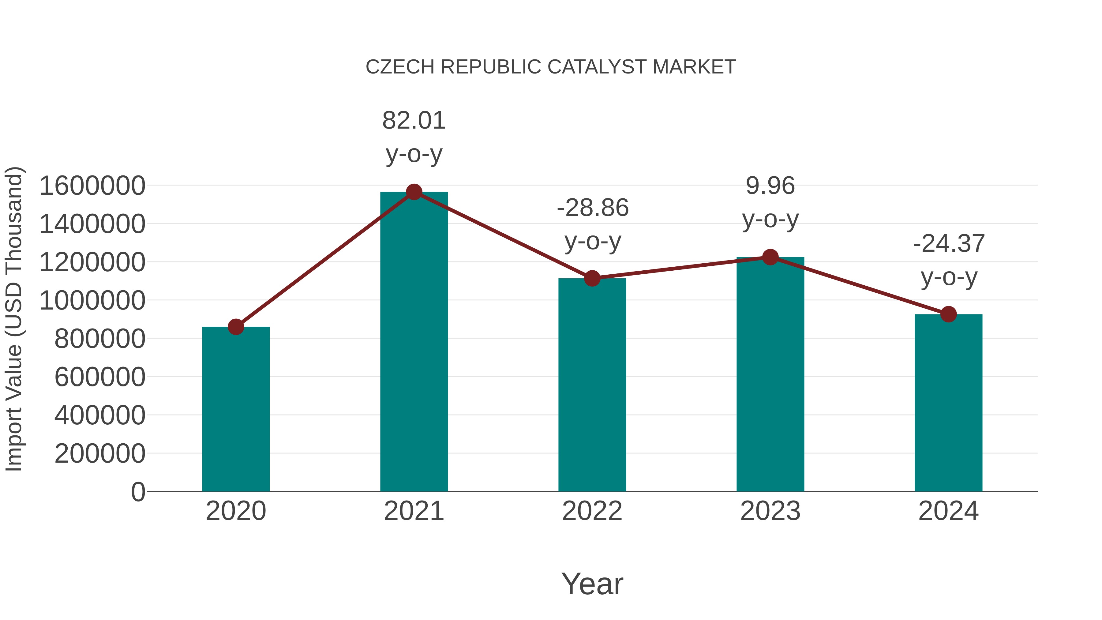  Czech Republic Catalyst Market: Import Trend Analysis