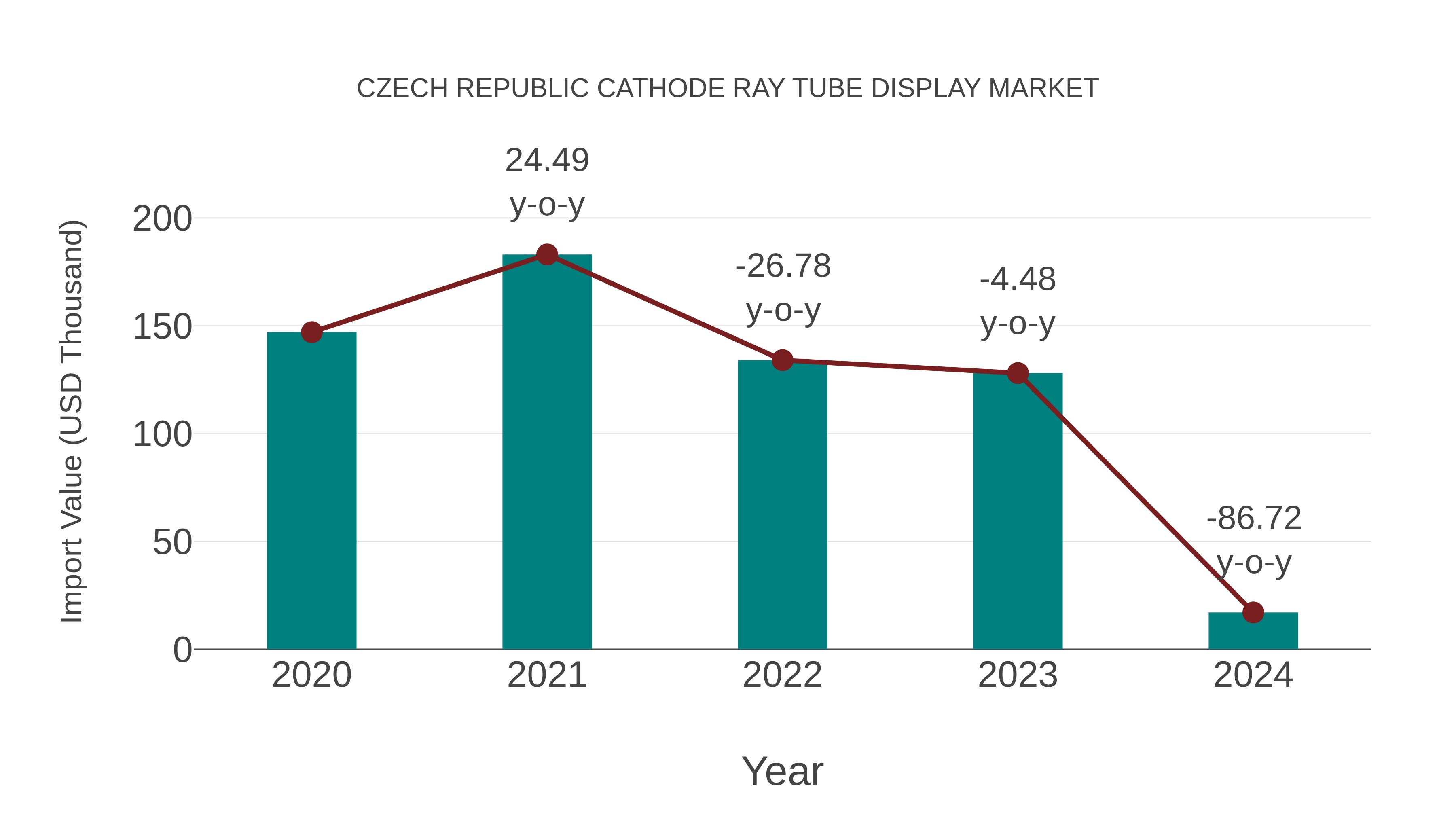  Czech Republic Cathode Ray Tube Display Market: Import Trend Analysis