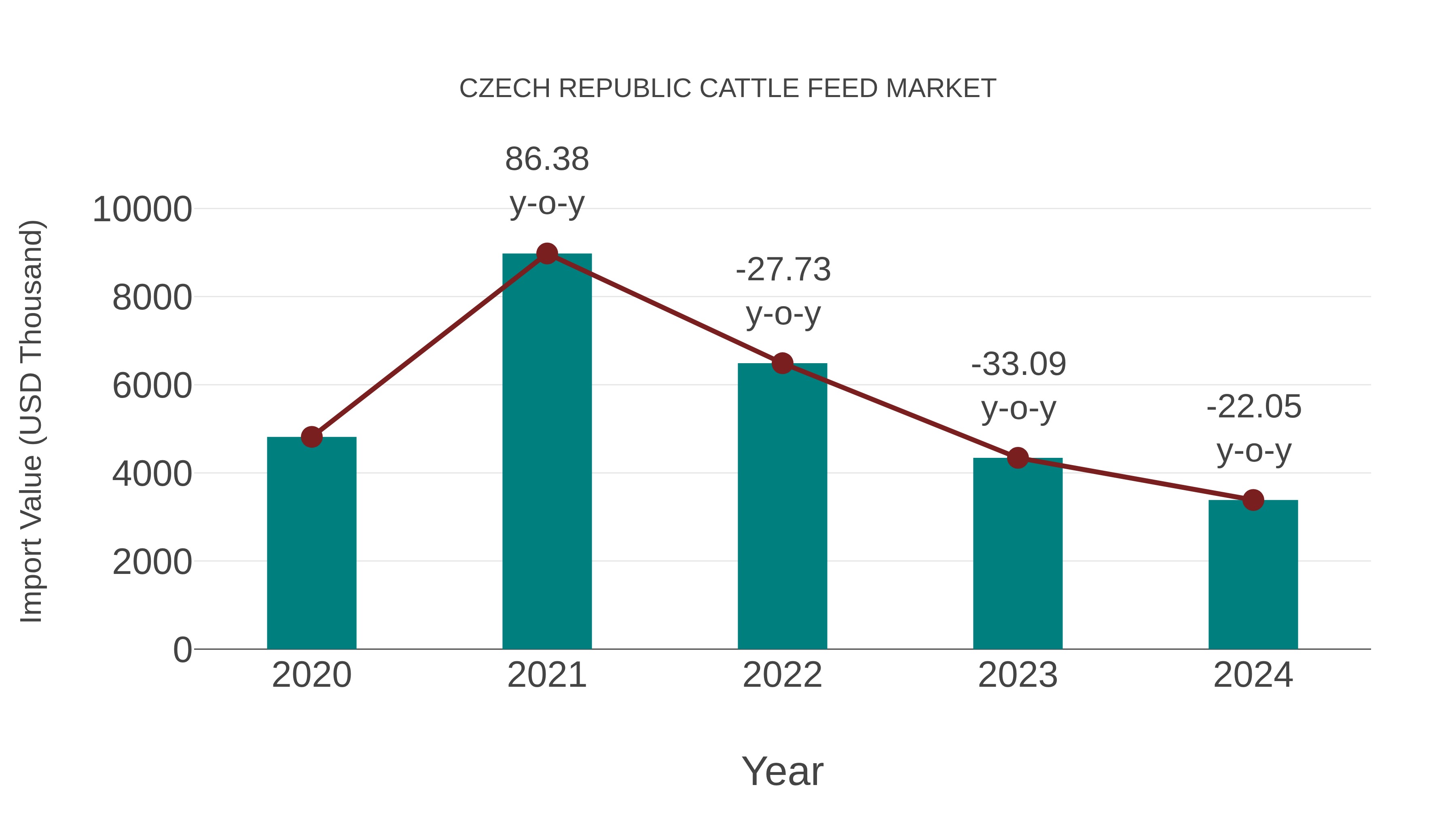 Czech Republic Cattle Feed Market: Import Trend Analysis