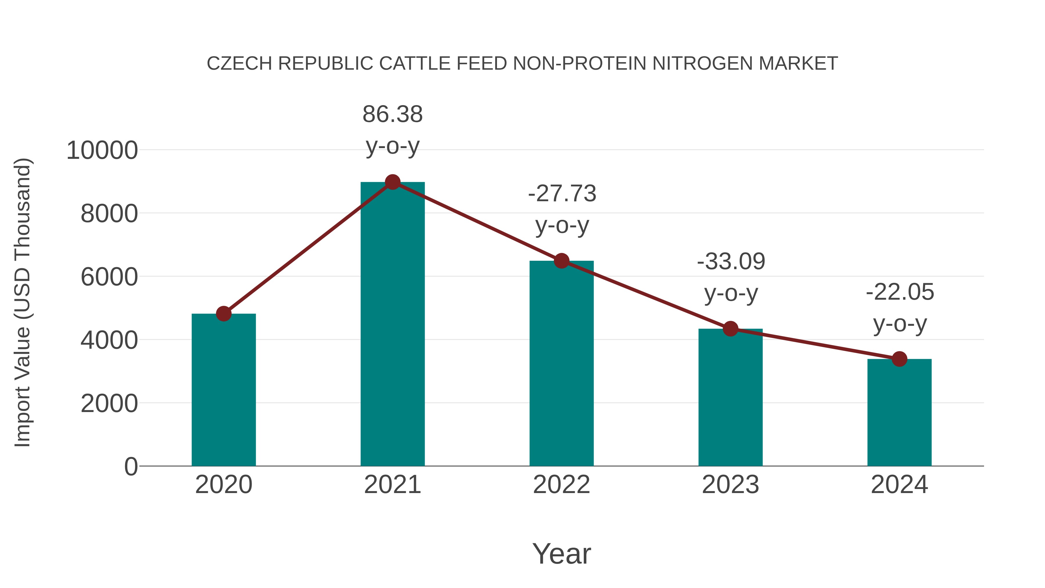 Czech Republic Cattle Feed Non-protein Nitrogen Market: Import Trend Analysis