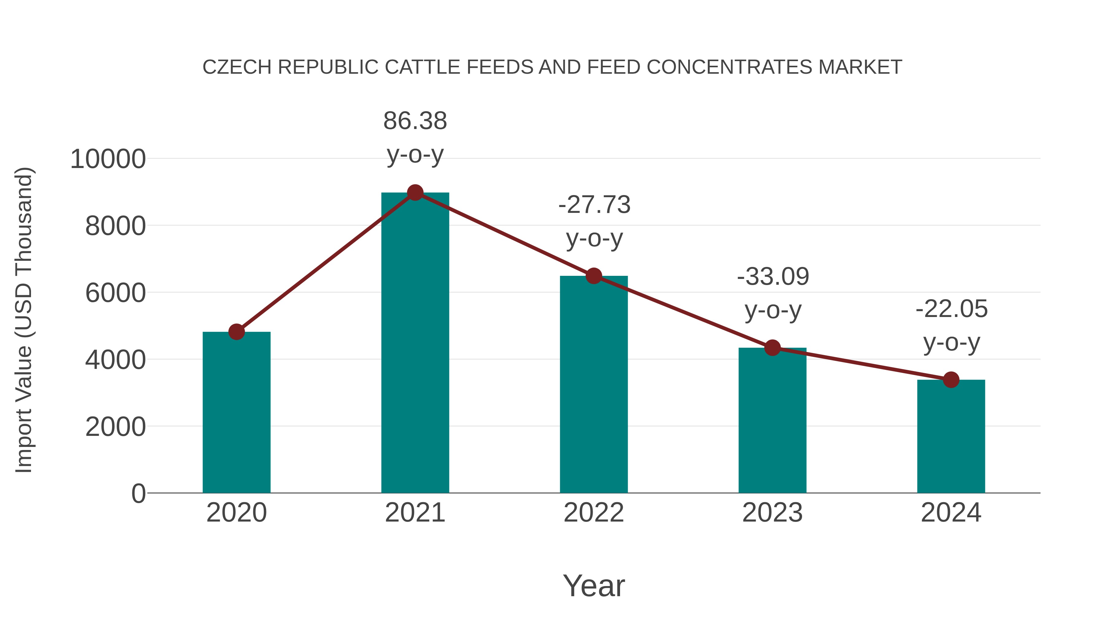 Czech Republic Cattle Feeds and Feed Concentrates Market: Import Trend Analysis