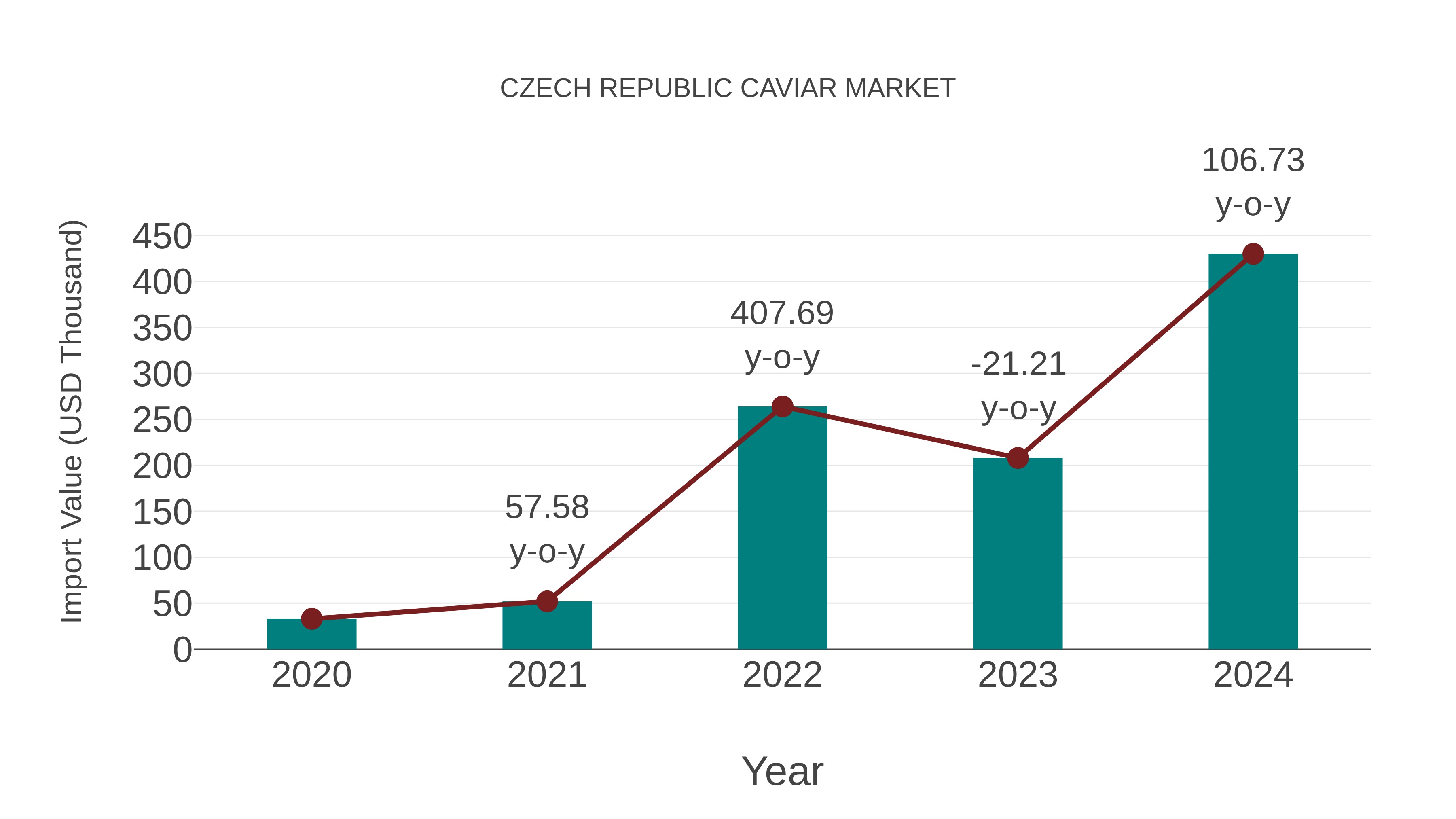 Czech Republic Caviar Market: Import Trend Analysis