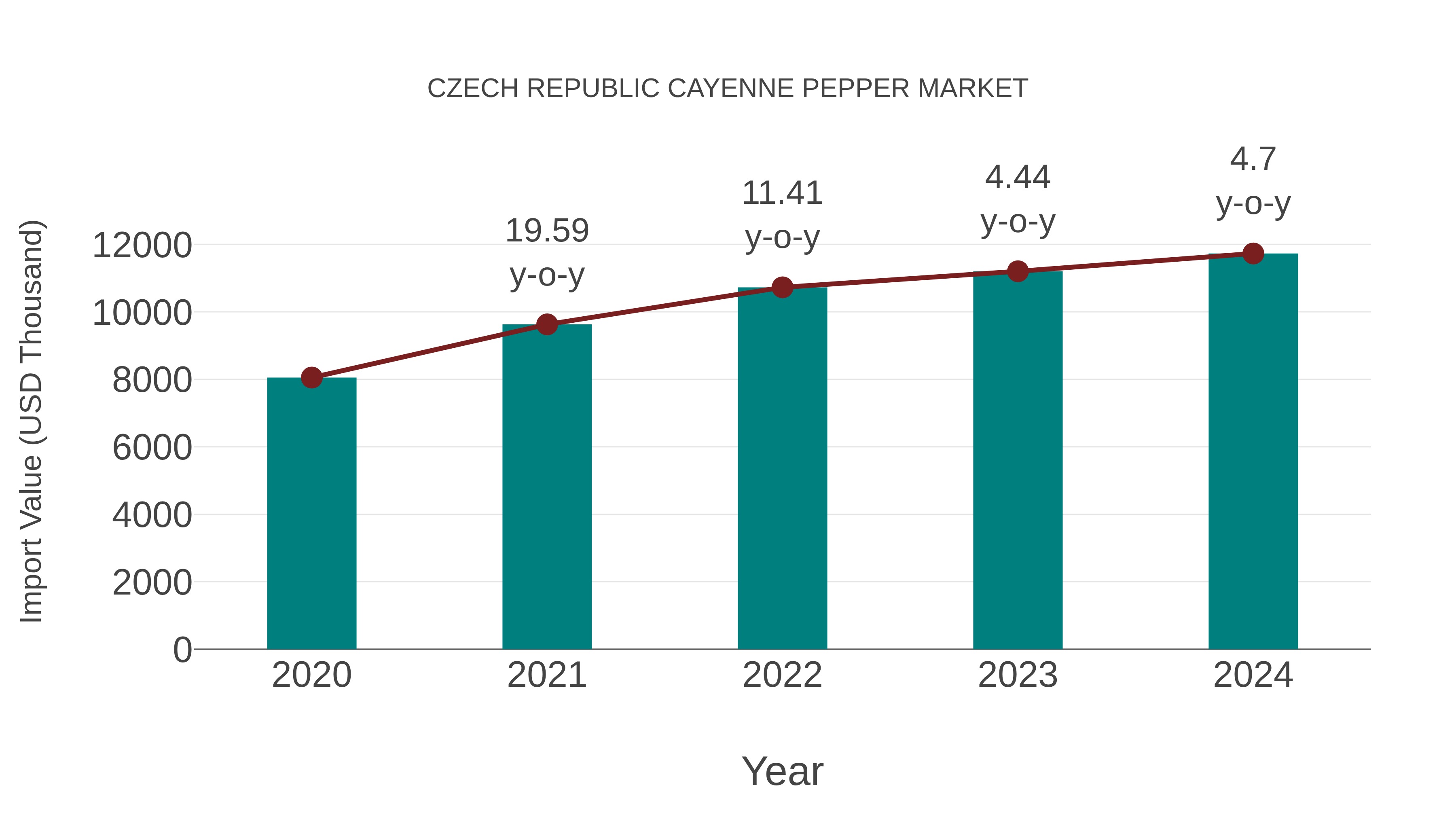 Czech Republic Cayenne Pepper Market: Import Trend Analysis