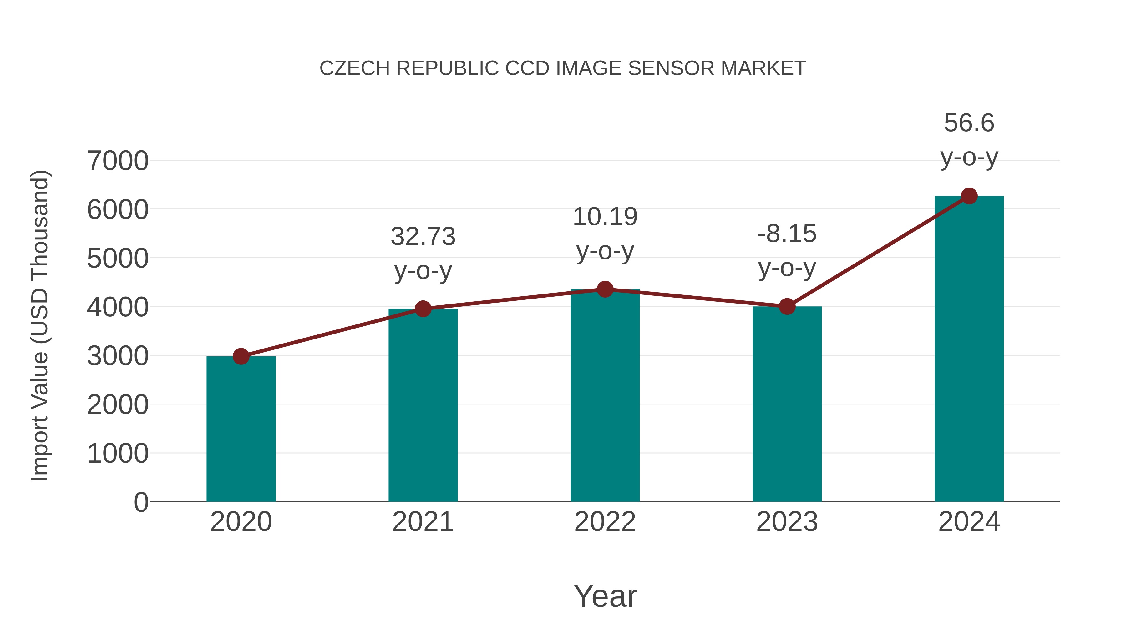  Czech Republic Ccd Image Sensor Market: Import Trend Analysis