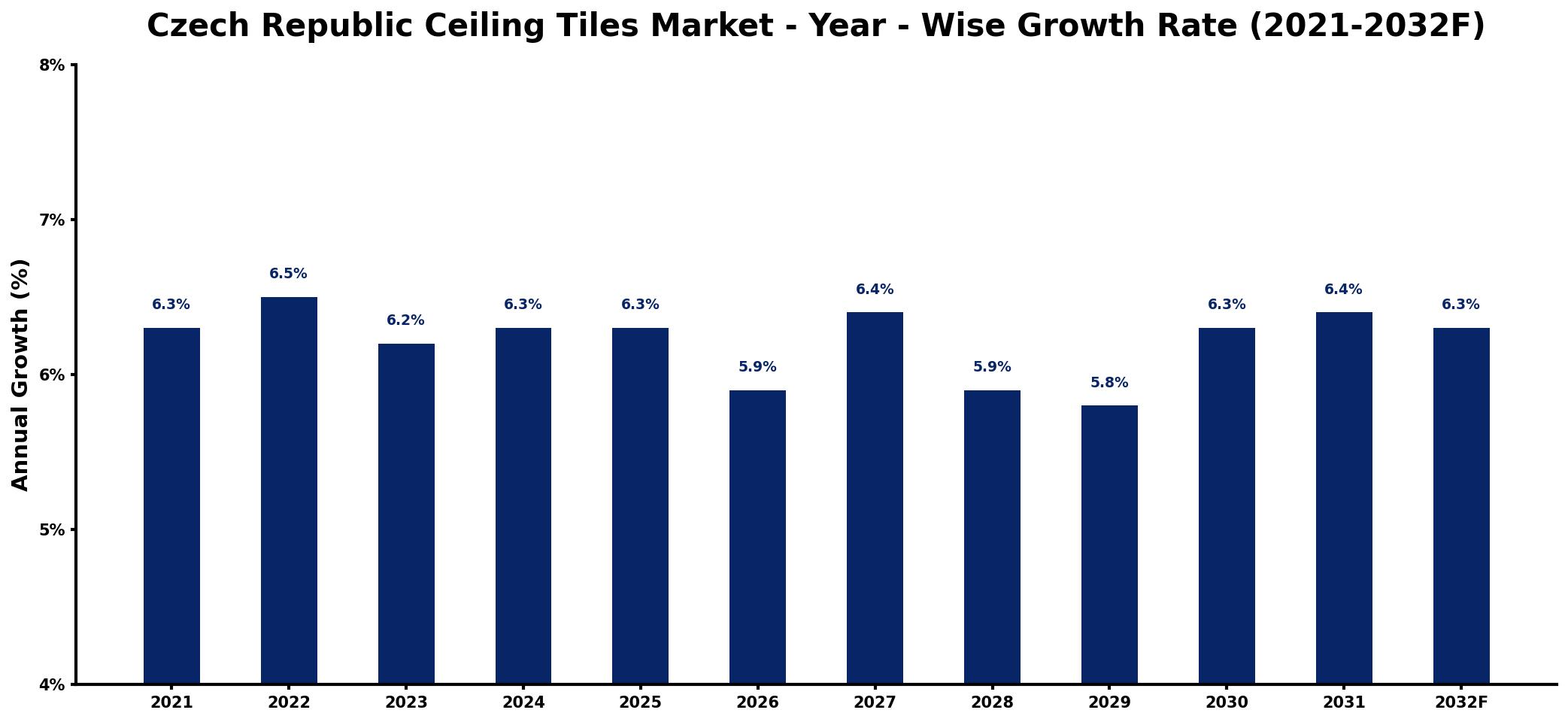 Czech Republic Ceiling Tiles Market Year-wise Growth Rate and Key Drivers