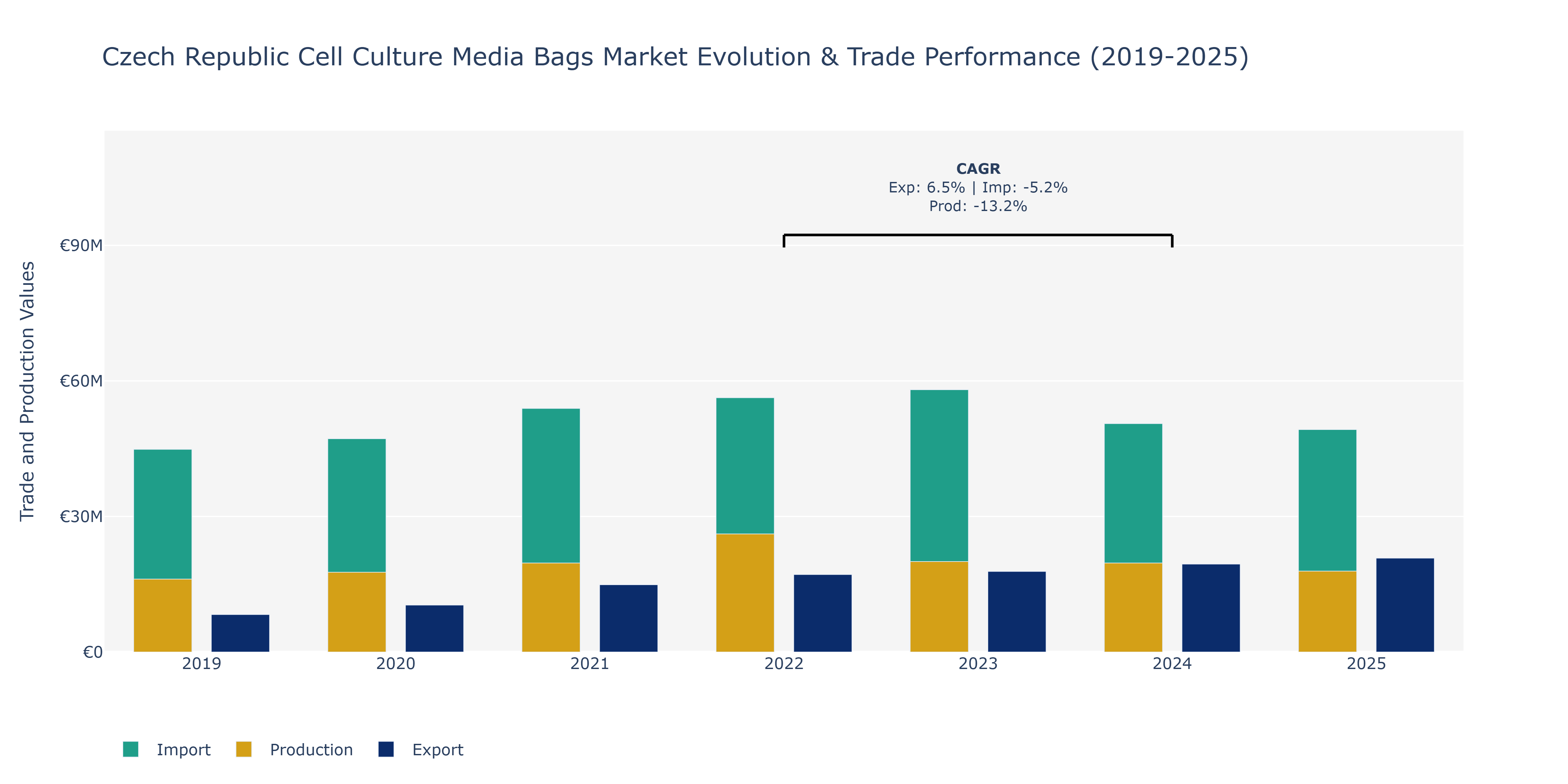Czech Republic Cell Culture Media Bags Market: Production & Trade Performance (2019-2025)