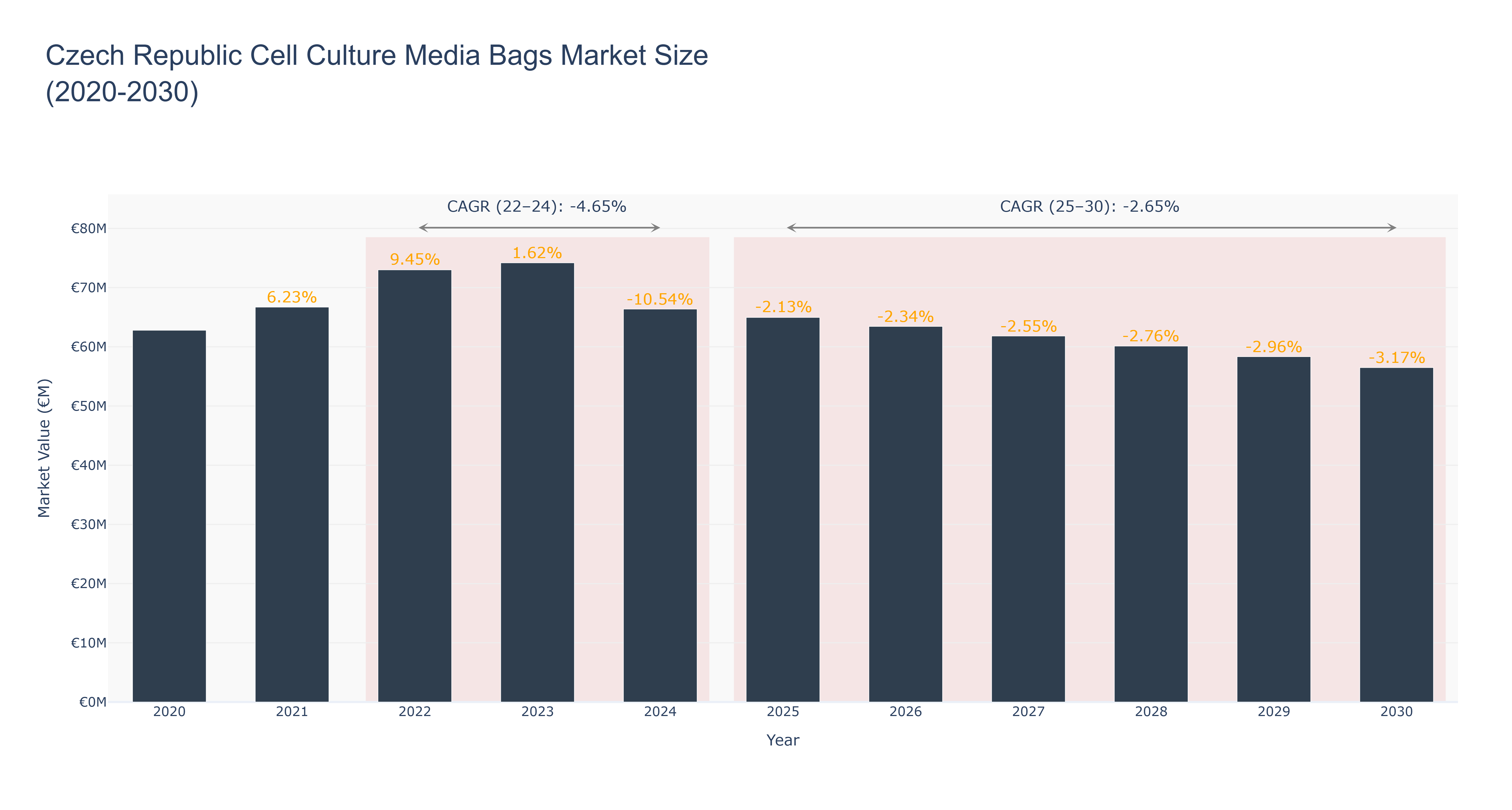 Czech Republic Cell Culture Media Bags Market Size (2020-2030)