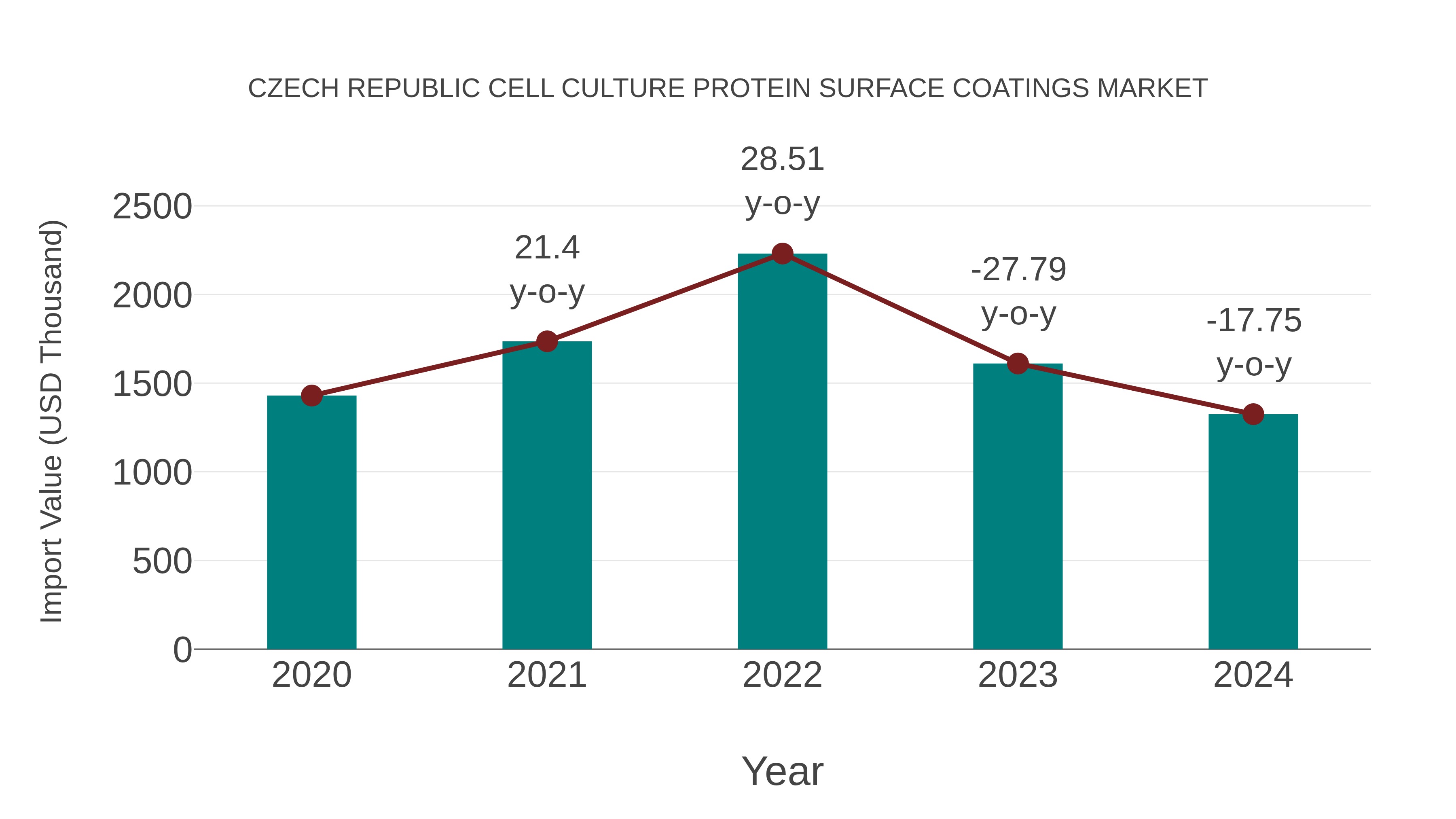  Czech Republic Cell Culture Protein Surface Coatings Market: Import Trend Analysis