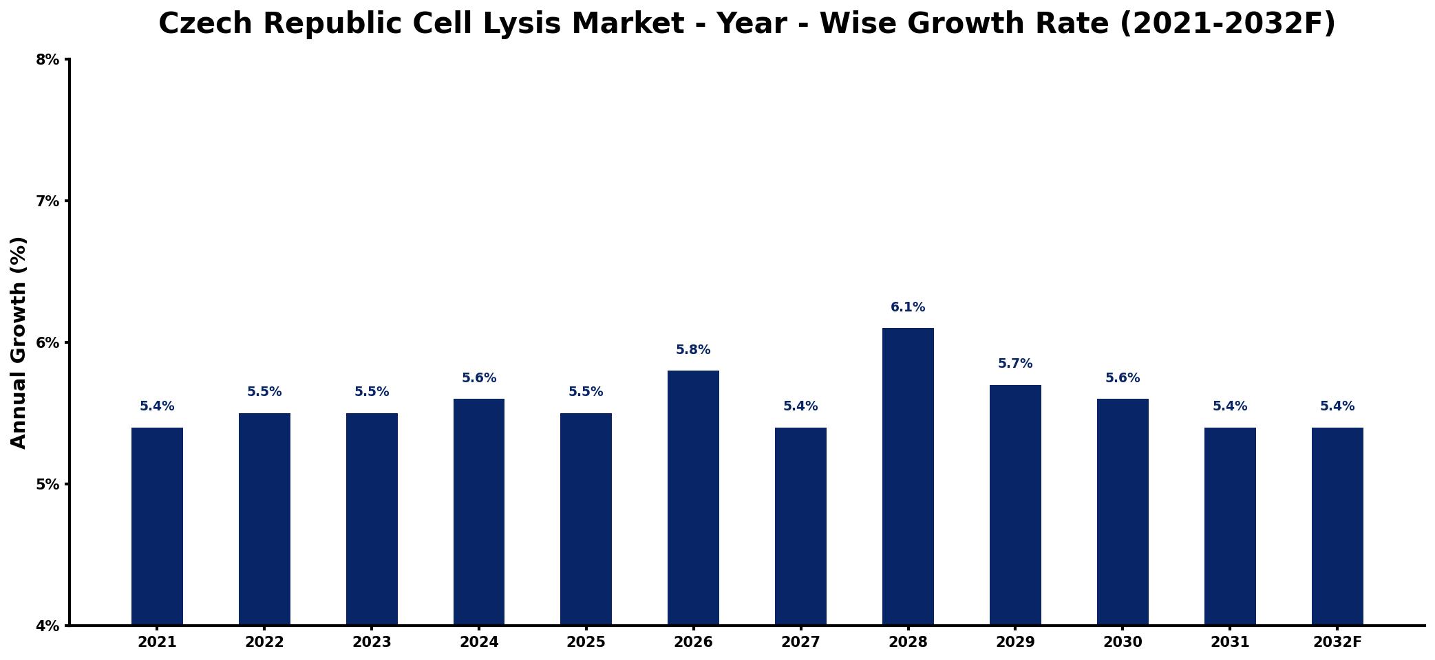 Czech Republic Cell Lysis Market Year-wise Growth Rate and Key Drivers